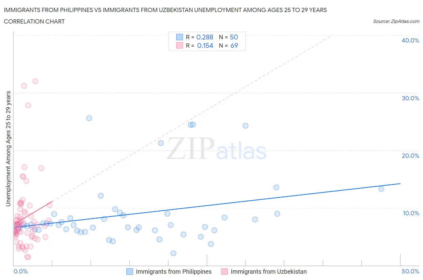 Immigrants from Philippines vs Immigrants from Uzbekistan Unemployment Among Ages 25 to 29 years