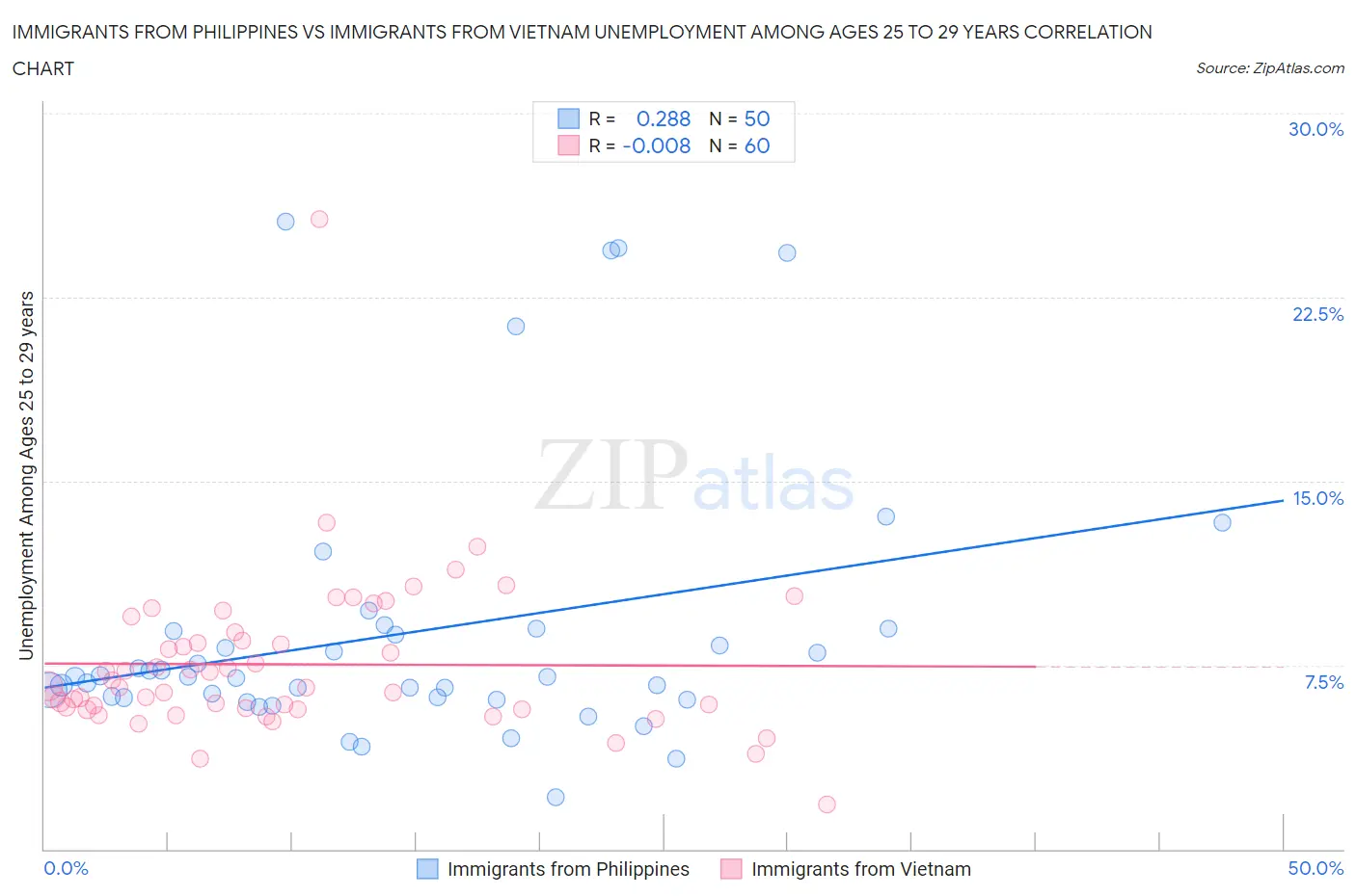 Immigrants from Philippines vs Immigrants from Vietnam Unemployment Among Ages 25 to 29 years