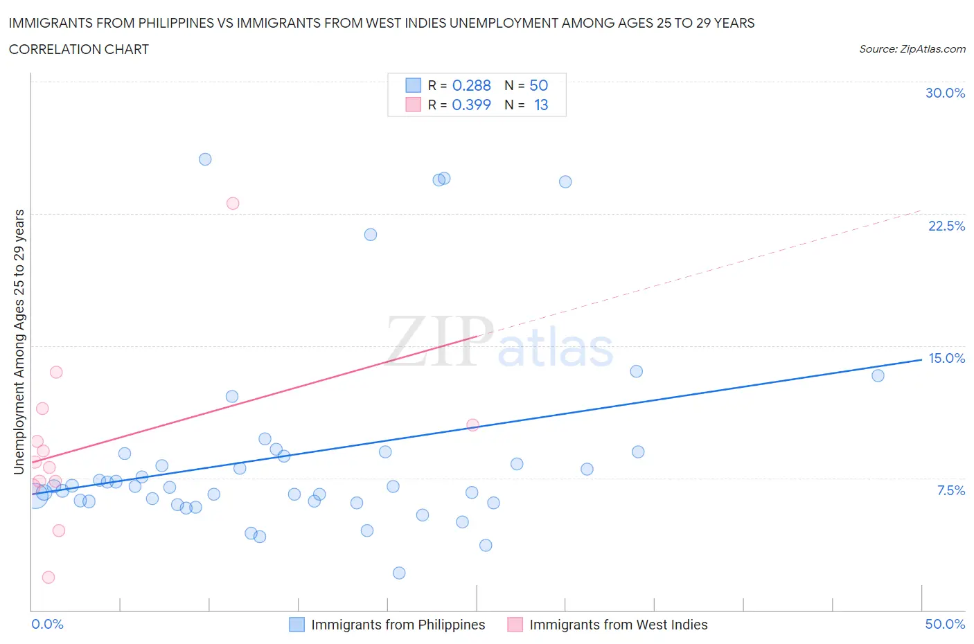 Immigrants from Philippines vs Immigrants from West Indies Unemployment Among Ages 25 to 29 years