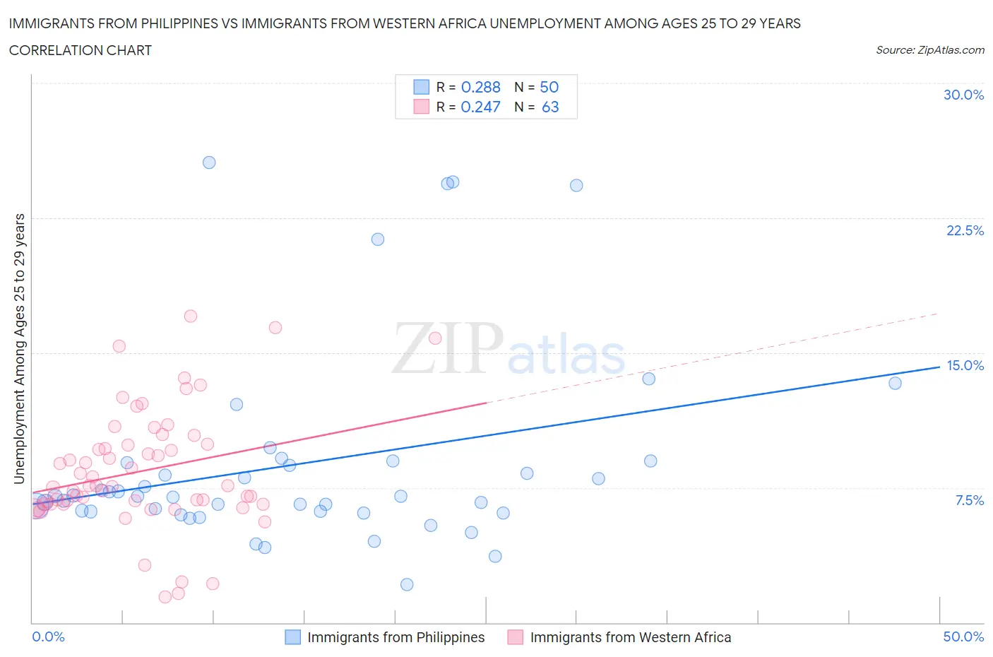 Immigrants from Philippines vs Immigrants from Western Africa Unemployment Among Ages 25 to 29 years