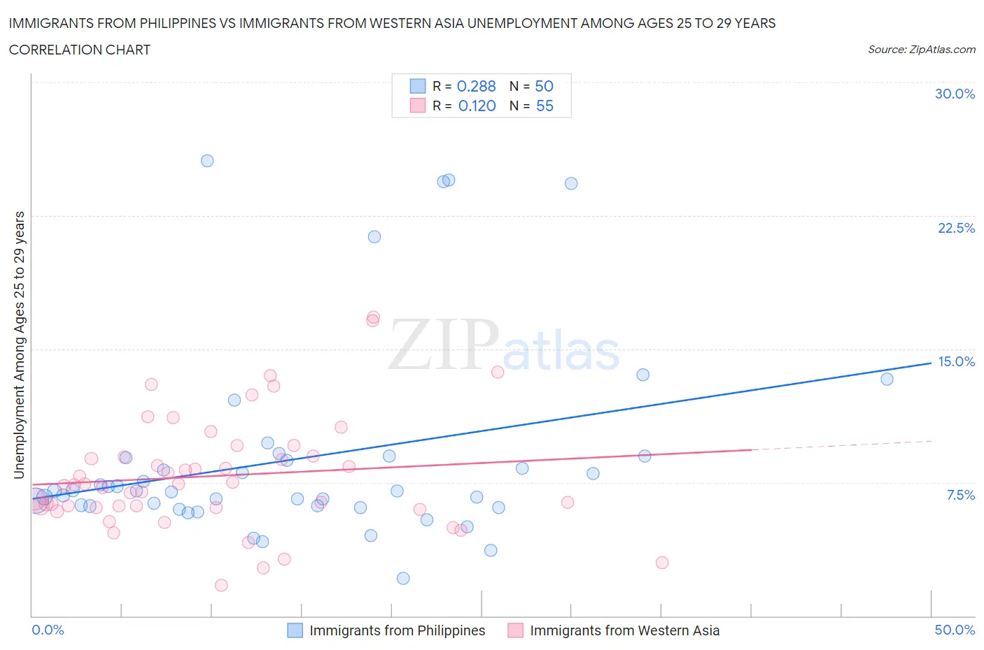 Immigrants from Philippines vs Immigrants from Western Asia Unemployment Among Ages 25 to 29 years