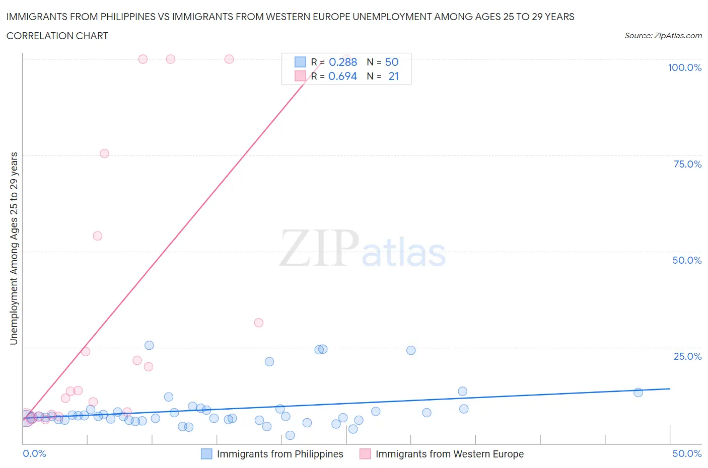 Immigrants from Philippines vs Immigrants from Western Europe Unemployment Among Ages 25 to 29 years