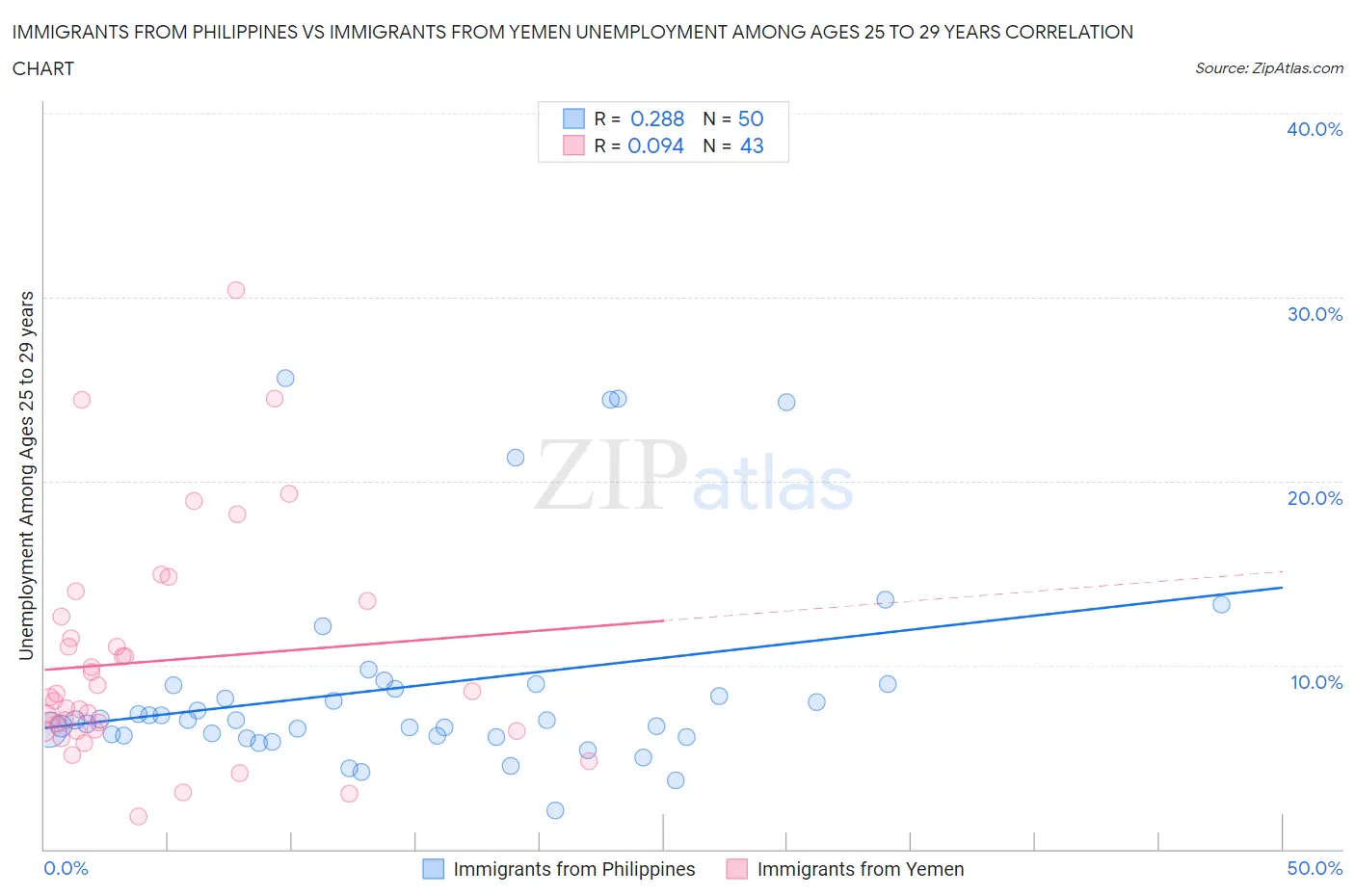 Immigrants from Philippines vs Immigrants from Yemen Unemployment Among Ages 25 to 29 years