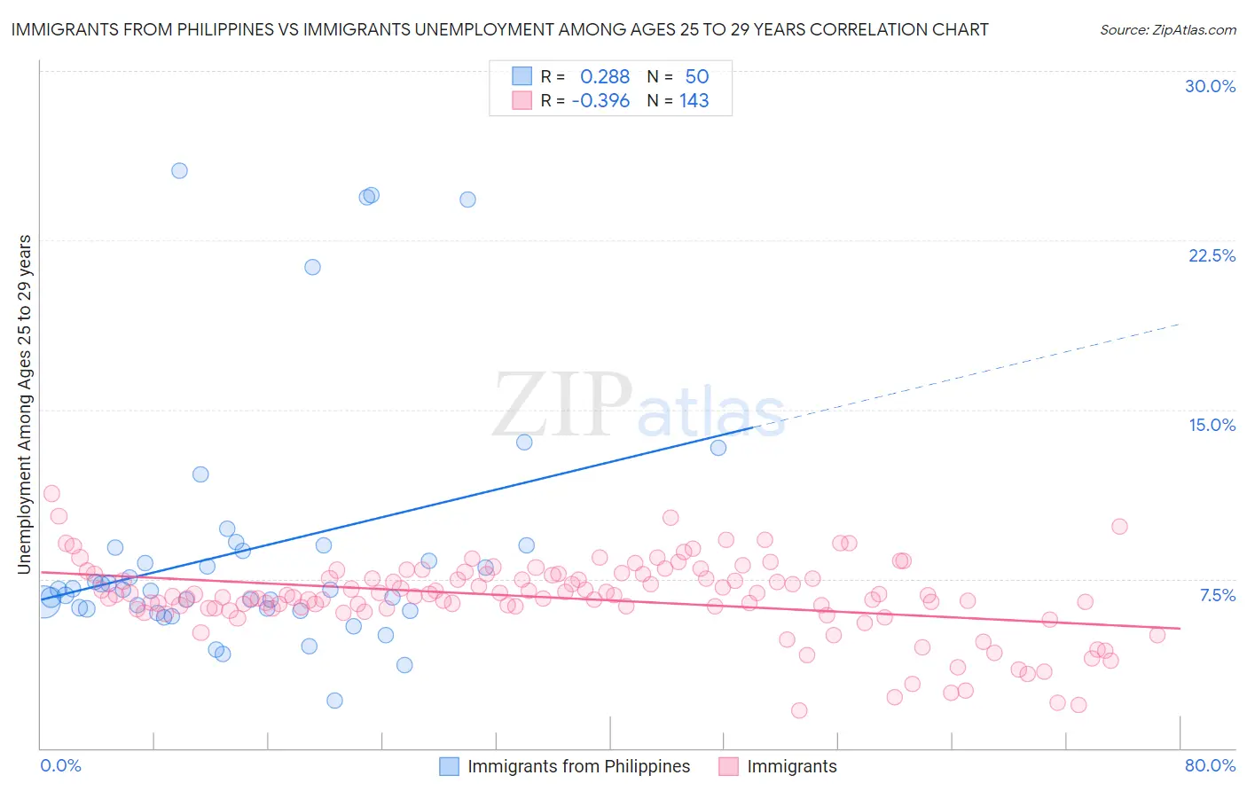 Immigrants from Philippines vs Immigrants Unemployment Among Ages 25 to 29 years