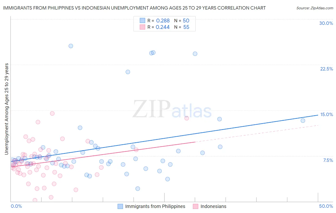 Immigrants from Philippines vs Indonesian Unemployment Among Ages 25 to 29 years