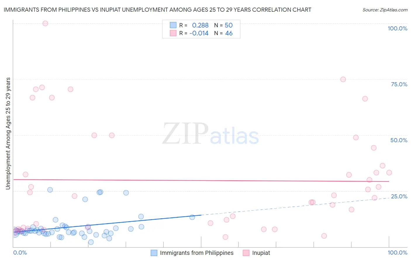 Immigrants from Philippines vs Inupiat Unemployment Among Ages 25 to 29 years