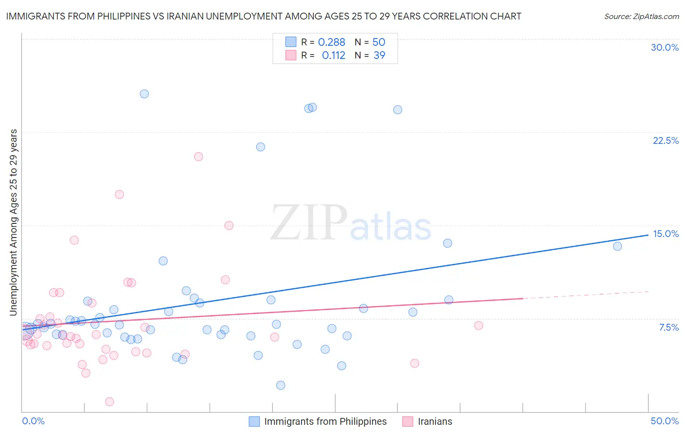 Immigrants from Philippines vs Iranian Unemployment Among Ages 25 to 29 years