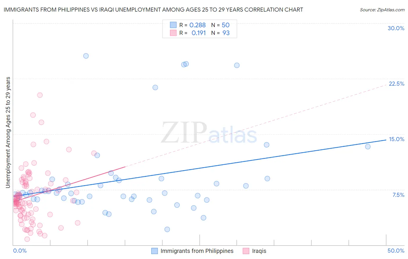 Immigrants from Philippines vs Iraqi Unemployment Among Ages 25 to 29 years