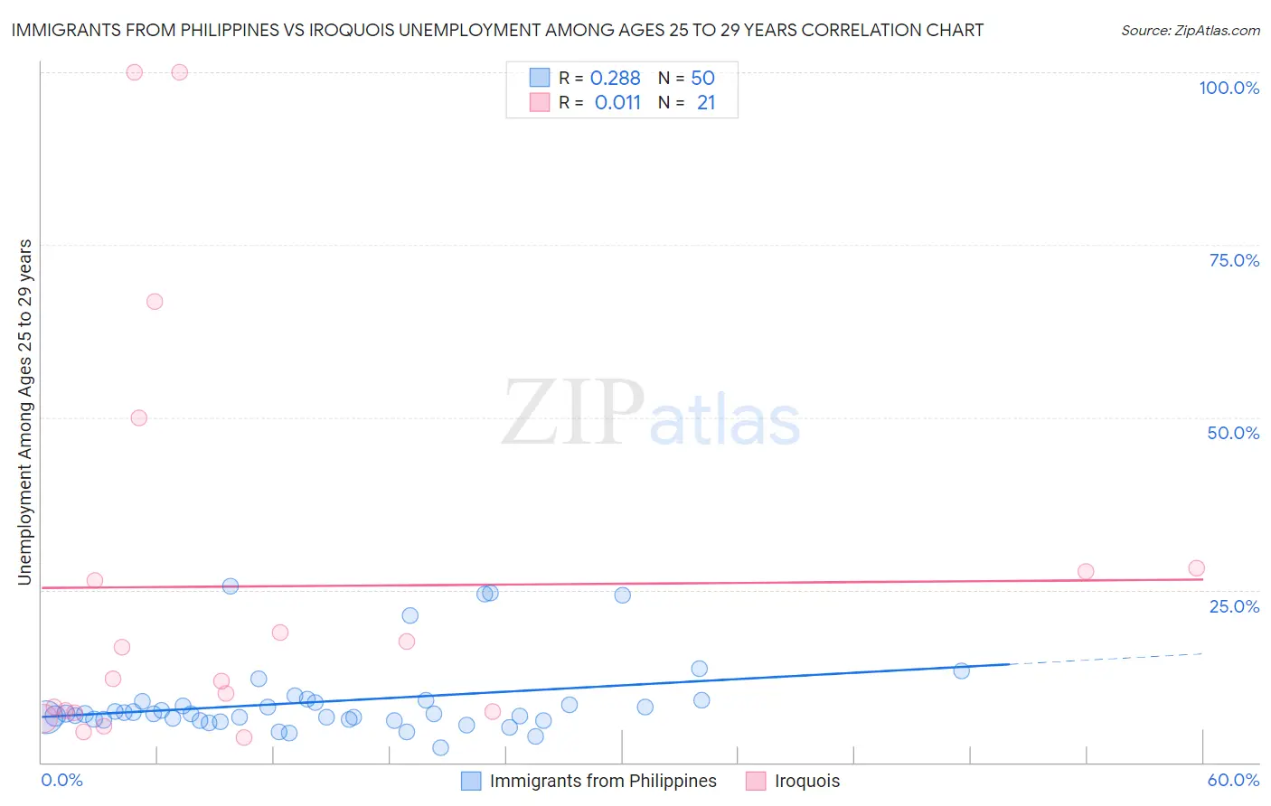 Immigrants from Philippines vs Iroquois Unemployment Among Ages 25 to 29 years