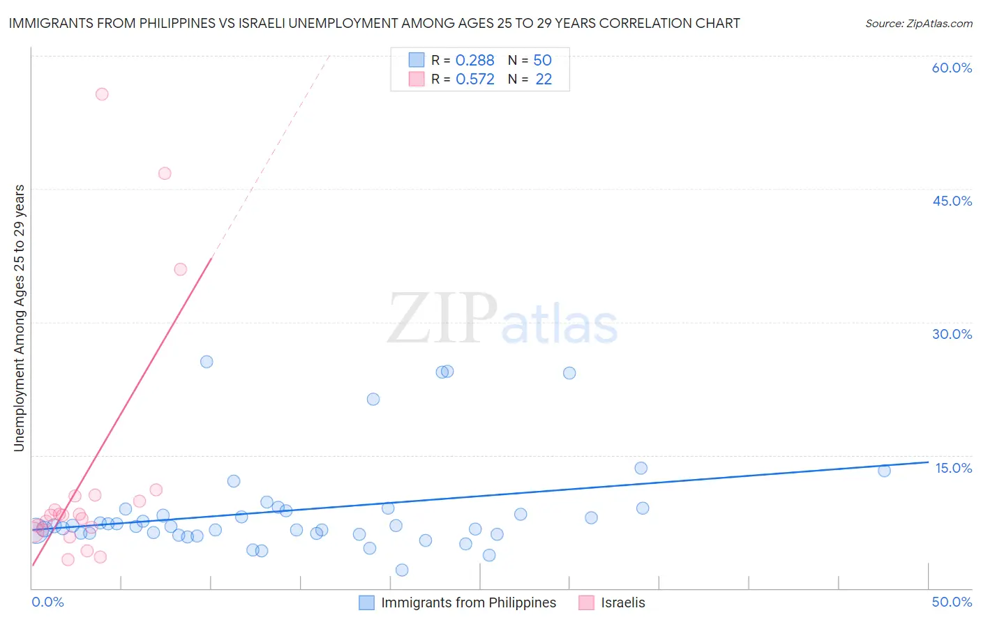 Immigrants from Philippines vs Israeli Unemployment Among Ages 25 to 29 years