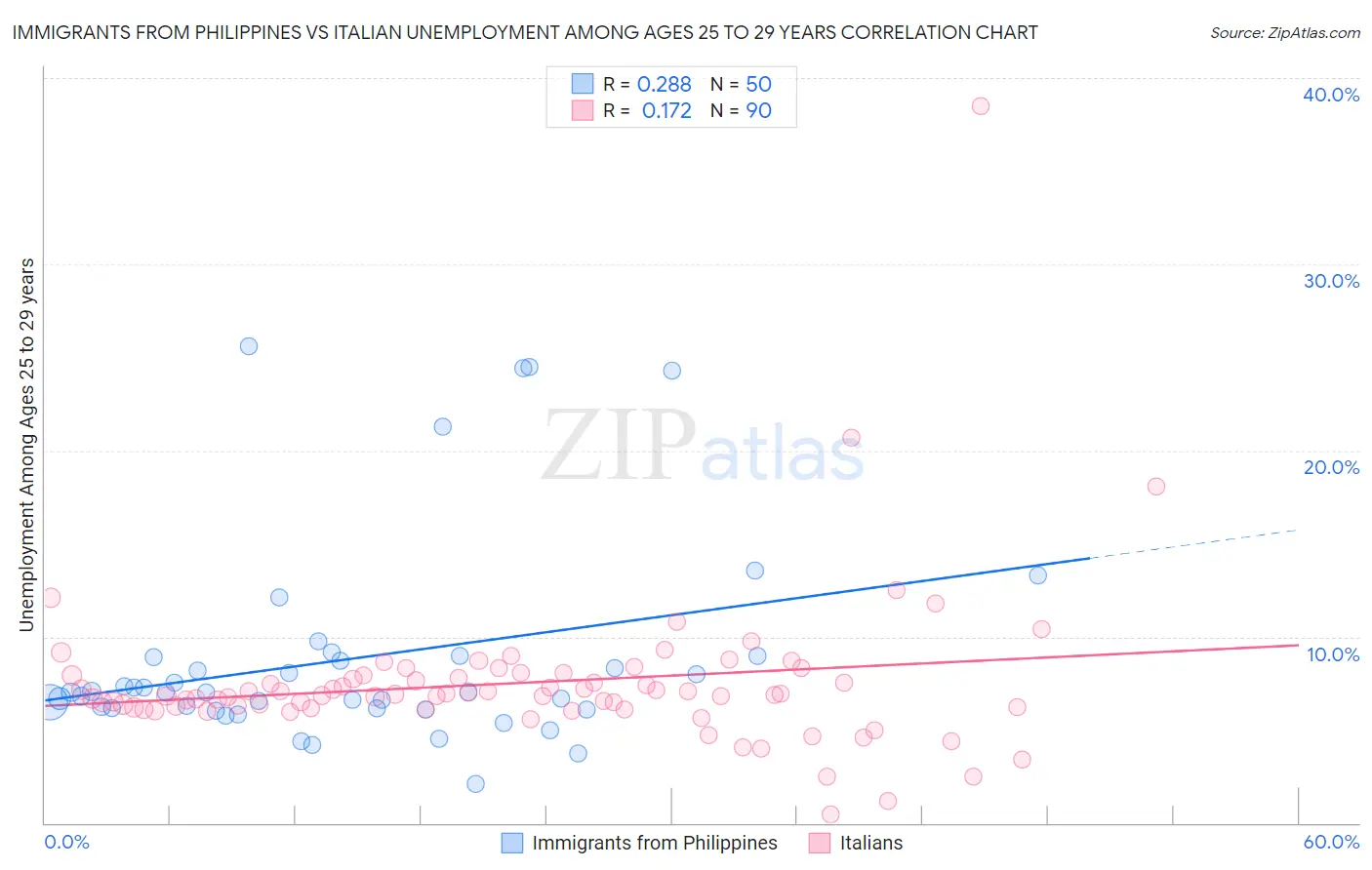 Immigrants from Philippines vs Italian Unemployment Among Ages 25 to 29 years