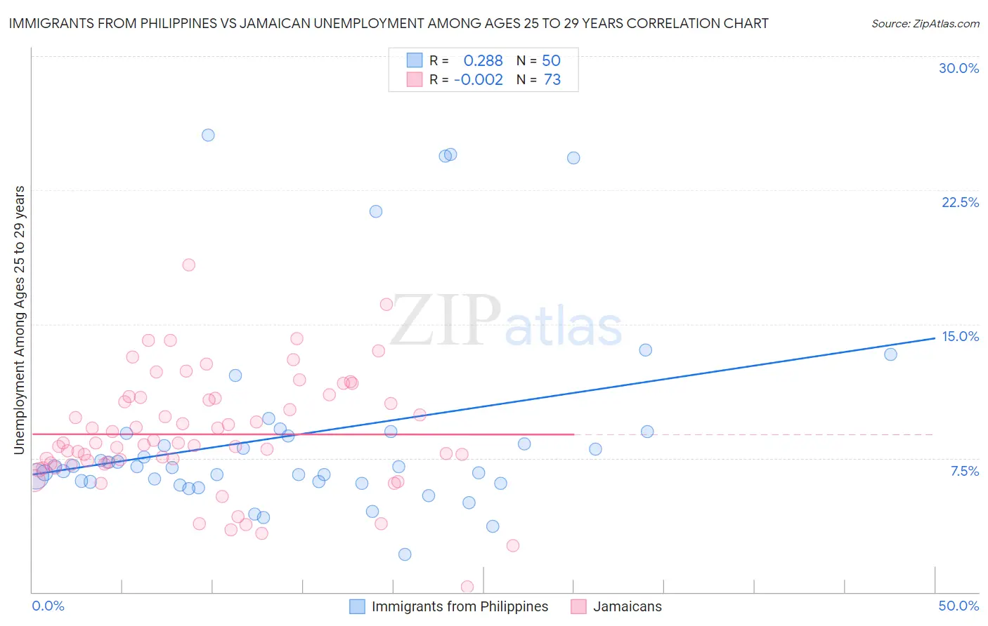 Immigrants from Philippines vs Jamaican Unemployment Among Ages 25 to 29 years