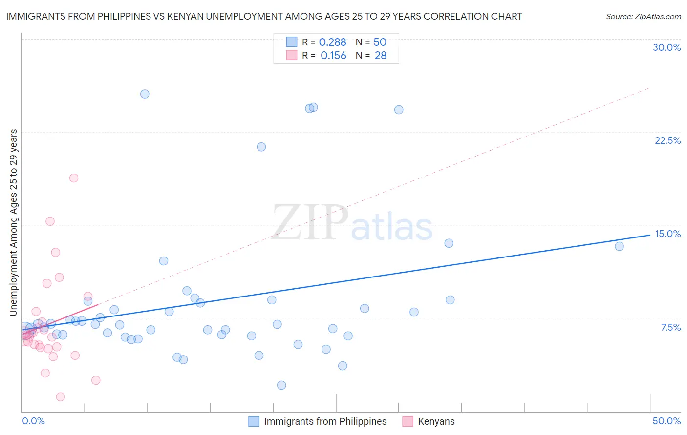 Immigrants from Philippines vs Kenyan Unemployment Among Ages 25 to 29 years