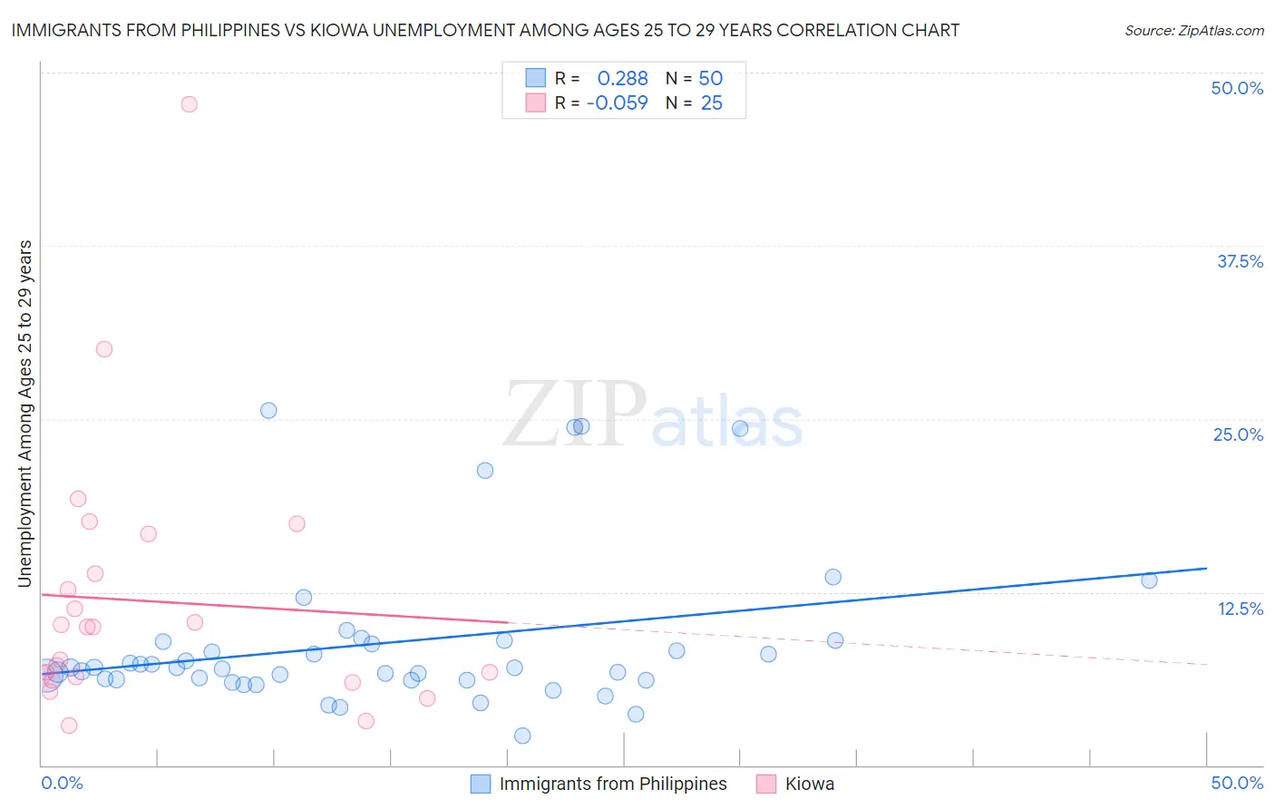 Immigrants from Philippines vs Kiowa Unemployment Among Ages 25 to 29 years