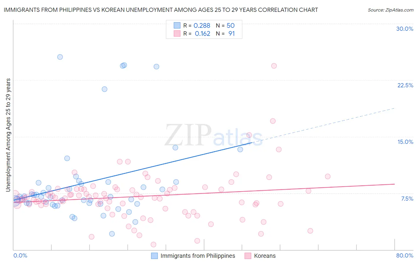 Immigrants from Philippines vs Korean Unemployment Among Ages 25 to 29 years