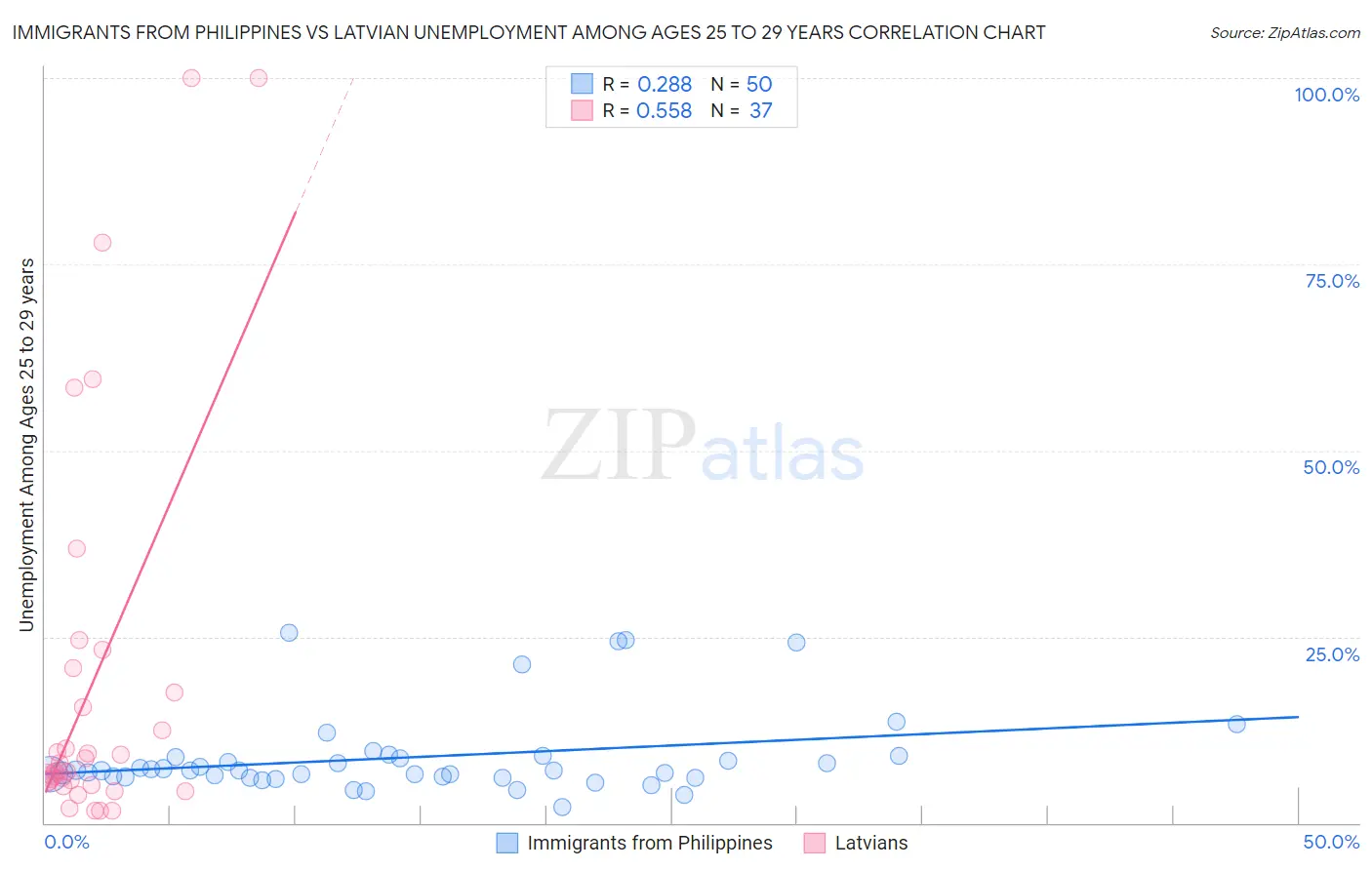 Immigrants from Philippines vs Latvian Unemployment Among Ages 25 to 29 years