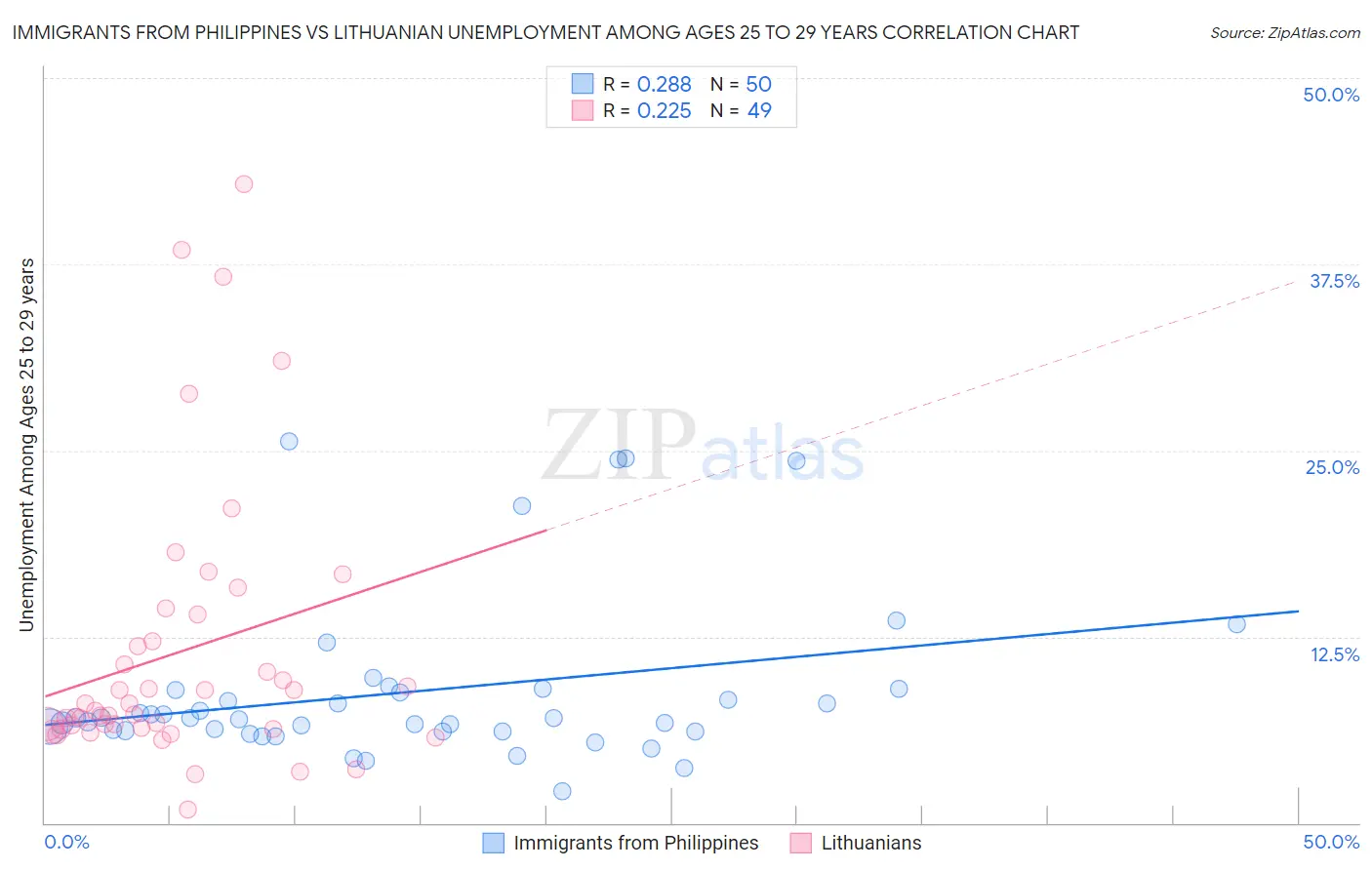 Immigrants from Philippines vs Lithuanian Unemployment Among Ages 25 to 29 years