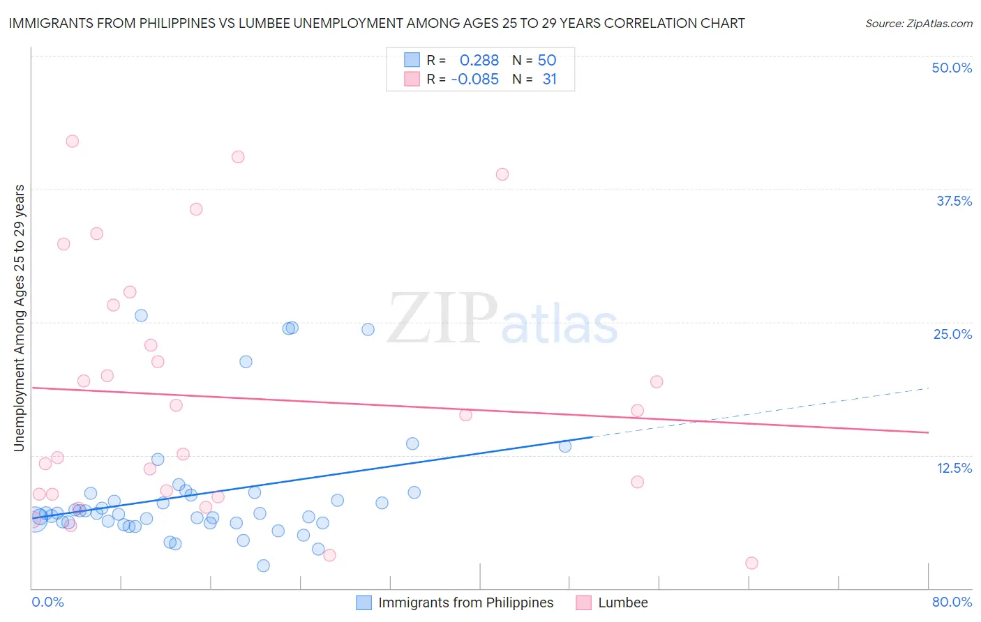 Immigrants from Philippines vs Lumbee Unemployment Among Ages 25 to 29 years
