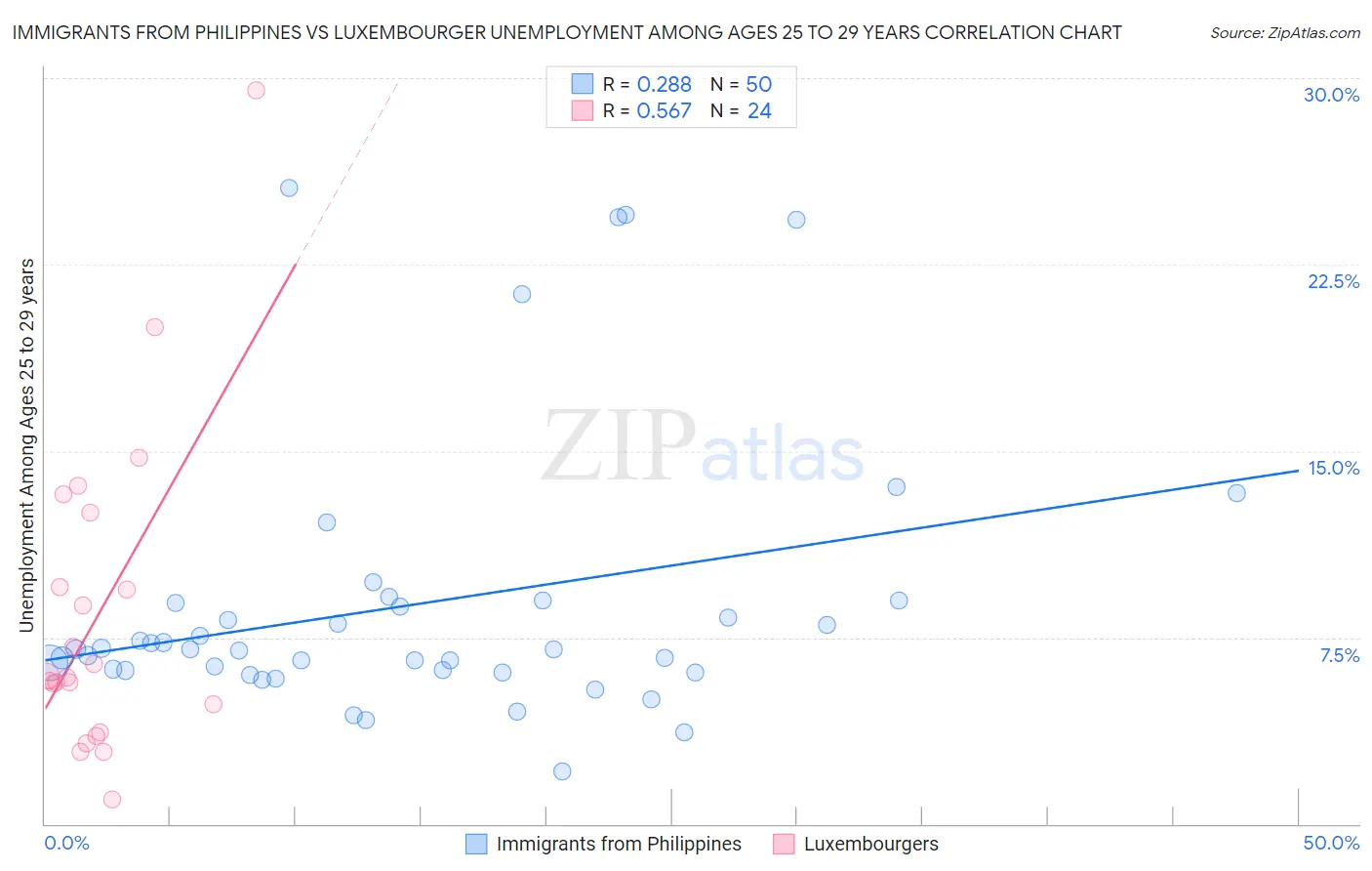 Immigrants from Philippines vs Luxembourger Unemployment Among Ages 25 to 29 years