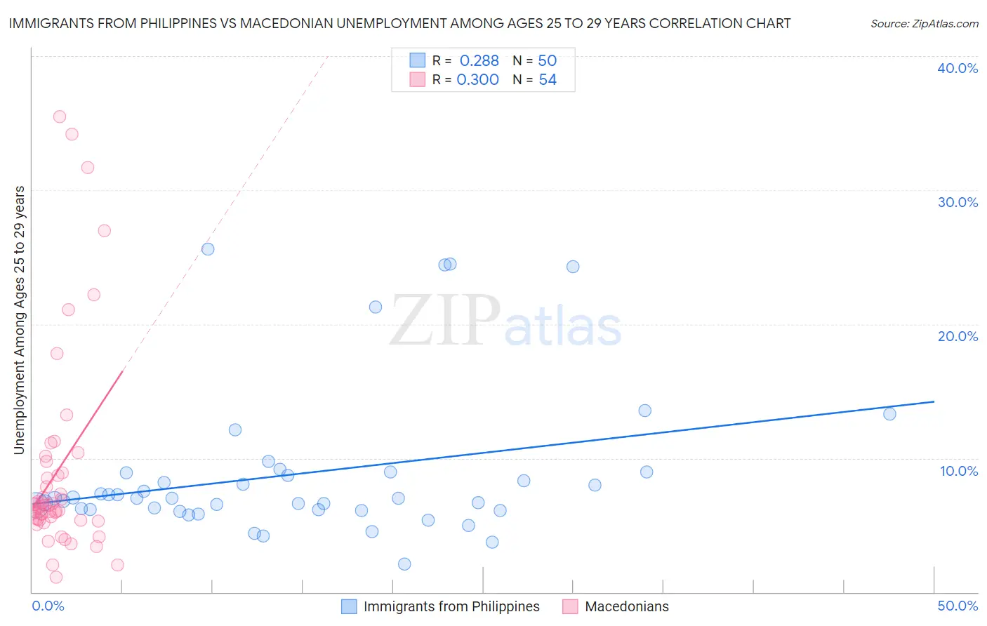 Immigrants from Philippines vs Macedonian Unemployment Among Ages 25 to 29 years