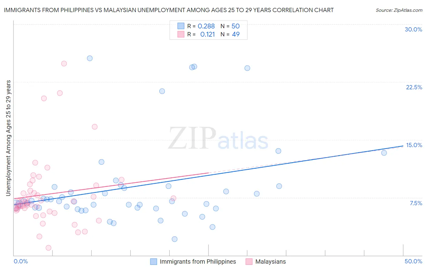 Immigrants from Philippines vs Malaysian Unemployment Among Ages 25 to 29 years