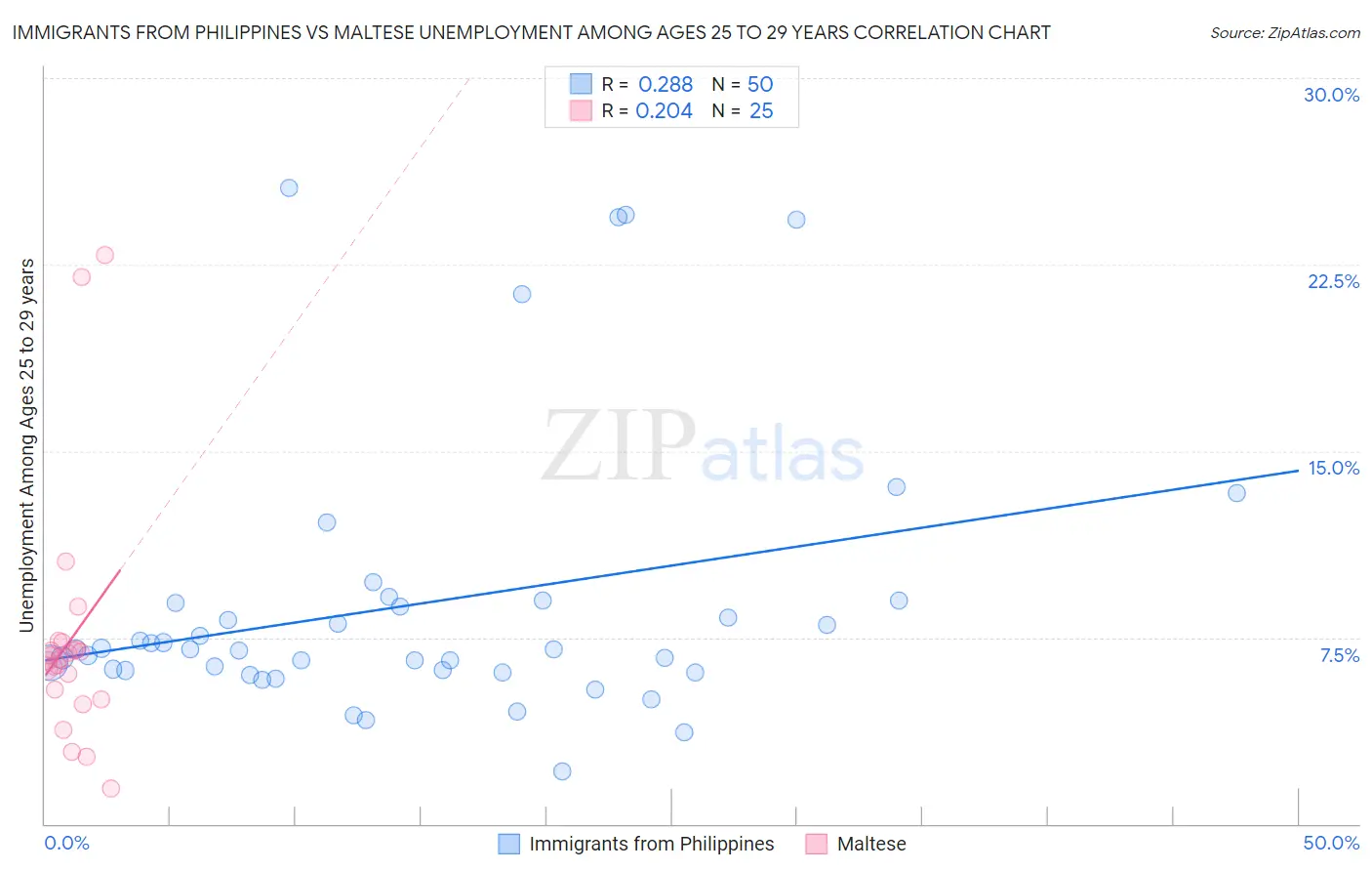 Immigrants from Philippines vs Maltese Unemployment Among Ages 25 to 29 years