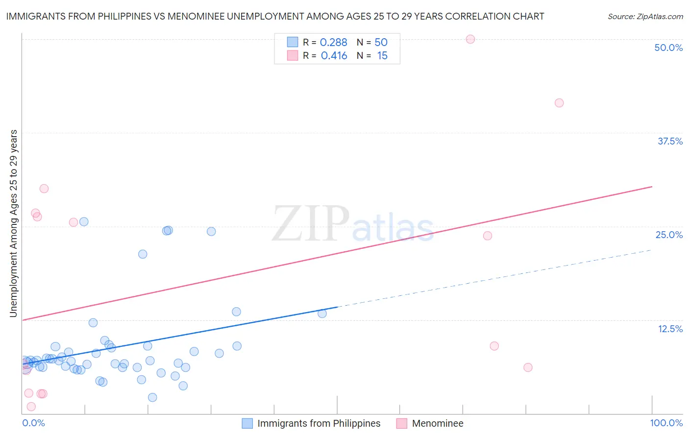 Immigrants from Philippines vs Menominee Unemployment Among Ages 25 to 29 years