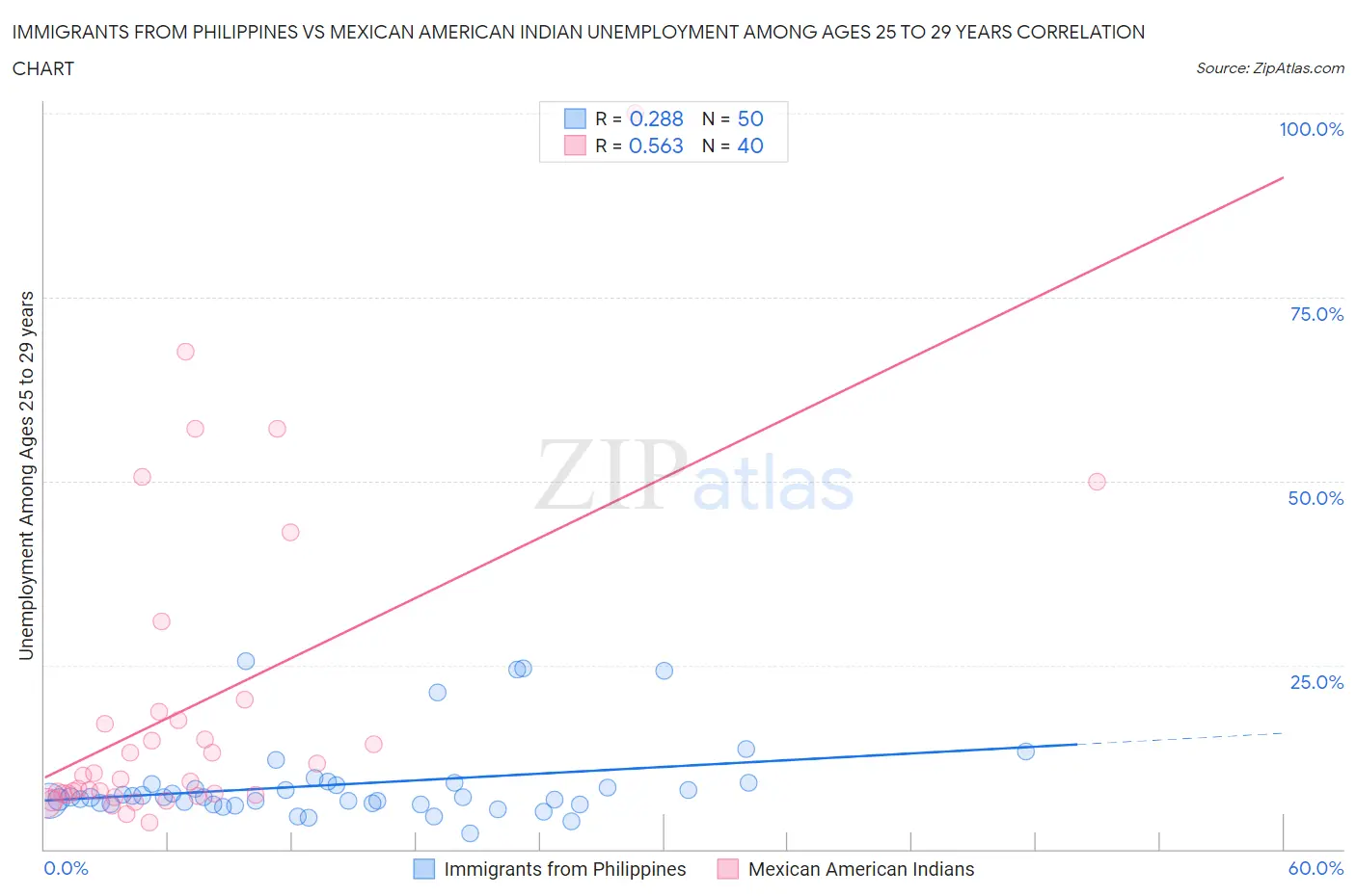 Immigrants from Philippines vs Mexican American Indian Unemployment Among Ages 25 to 29 years