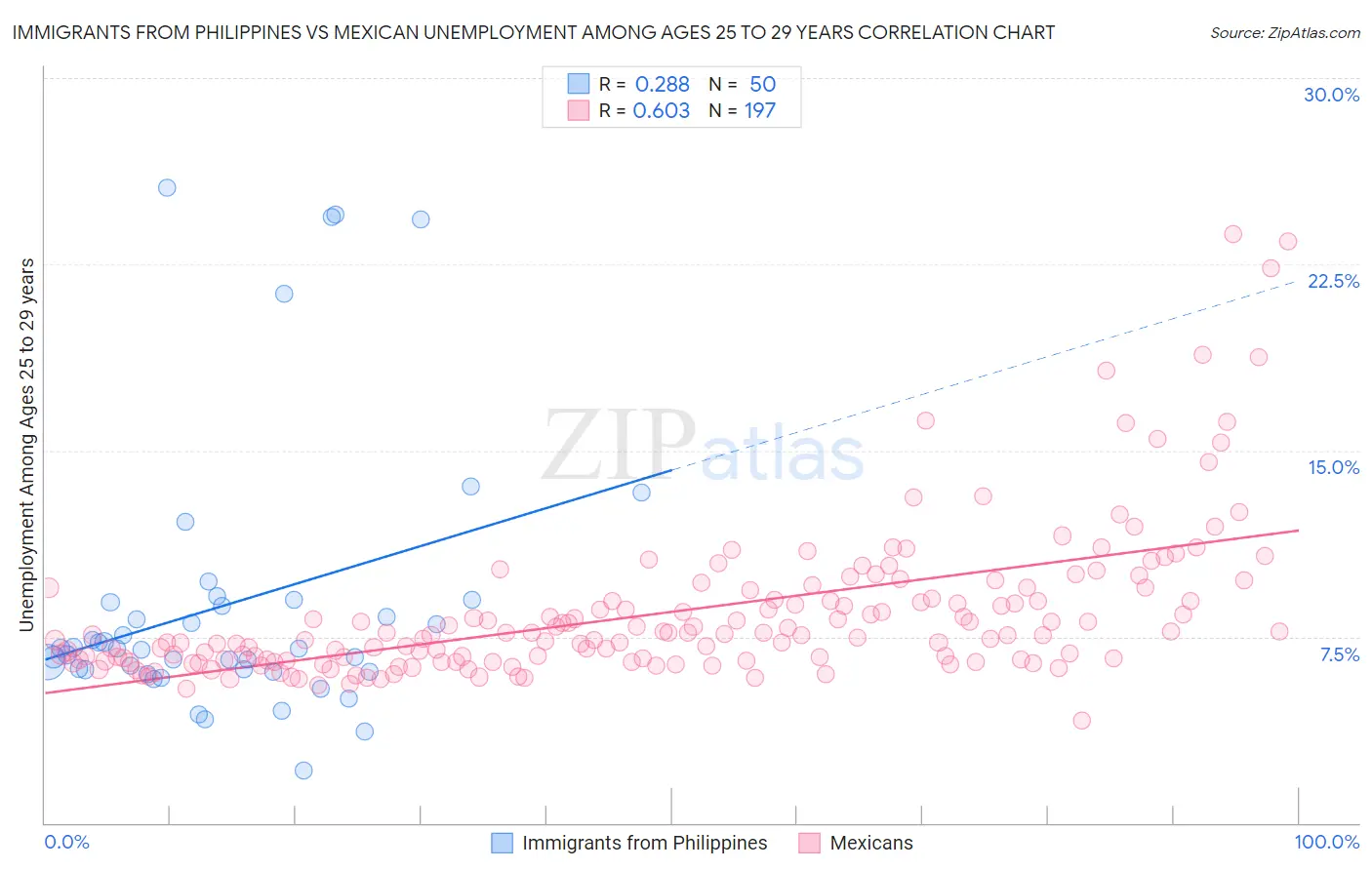 Immigrants from Philippines vs Mexican Unemployment Among Ages 25 to 29 years