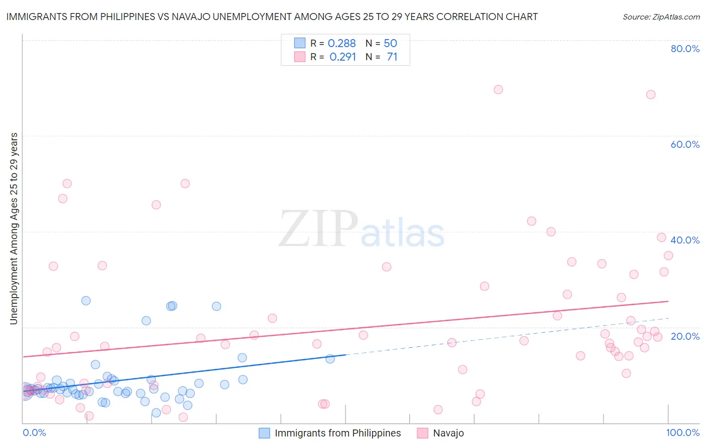 Immigrants from Philippines vs Navajo Unemployment Among Ages 25 to 29 years