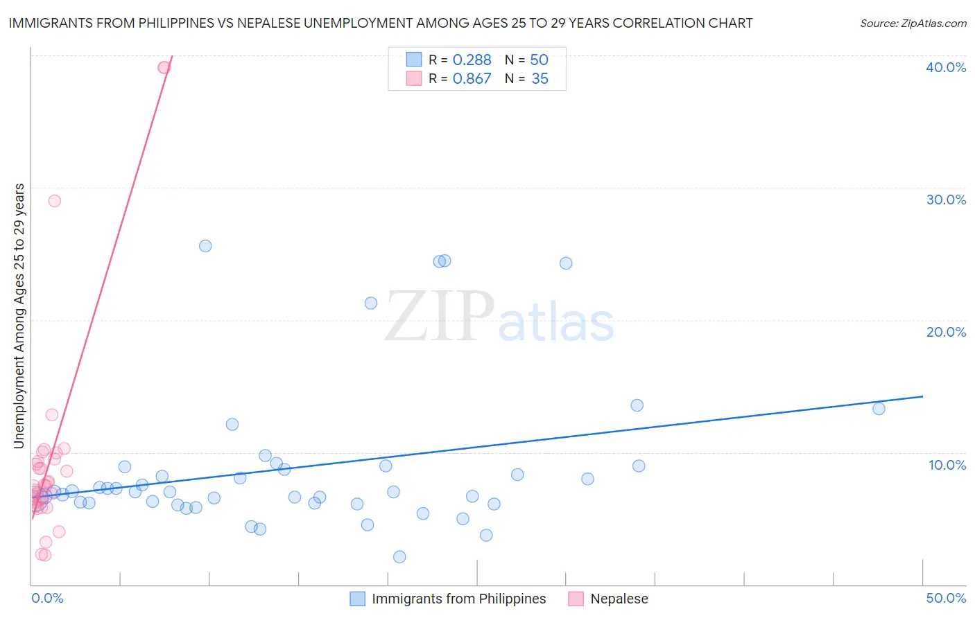 Immigrants from Philippines vs Nepalese Unemployment Among Ages 25 to 29 years