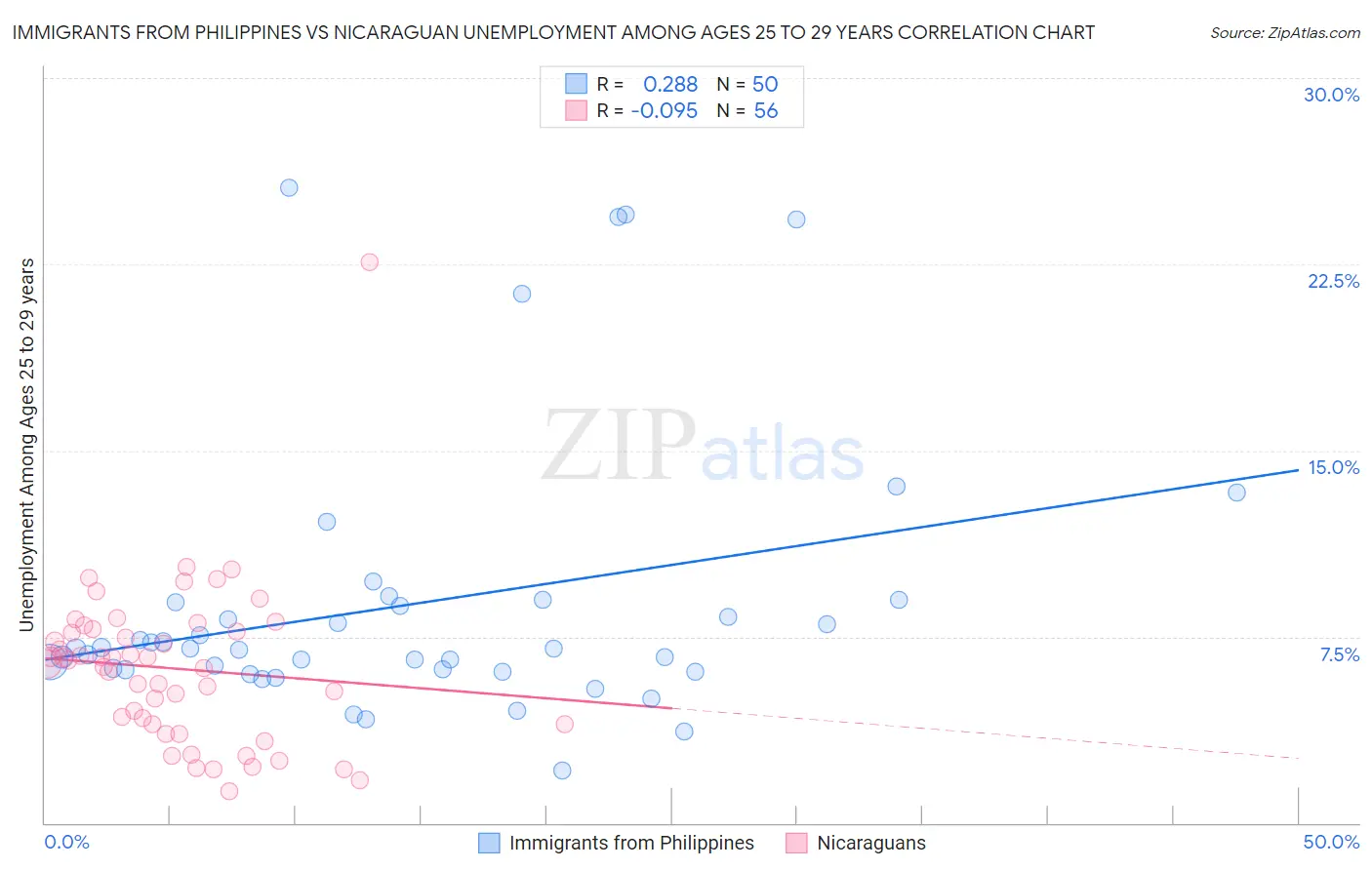 Immigrants from Philippines vs Nicaraguan Unemployment Among Ages 25 to 29 years