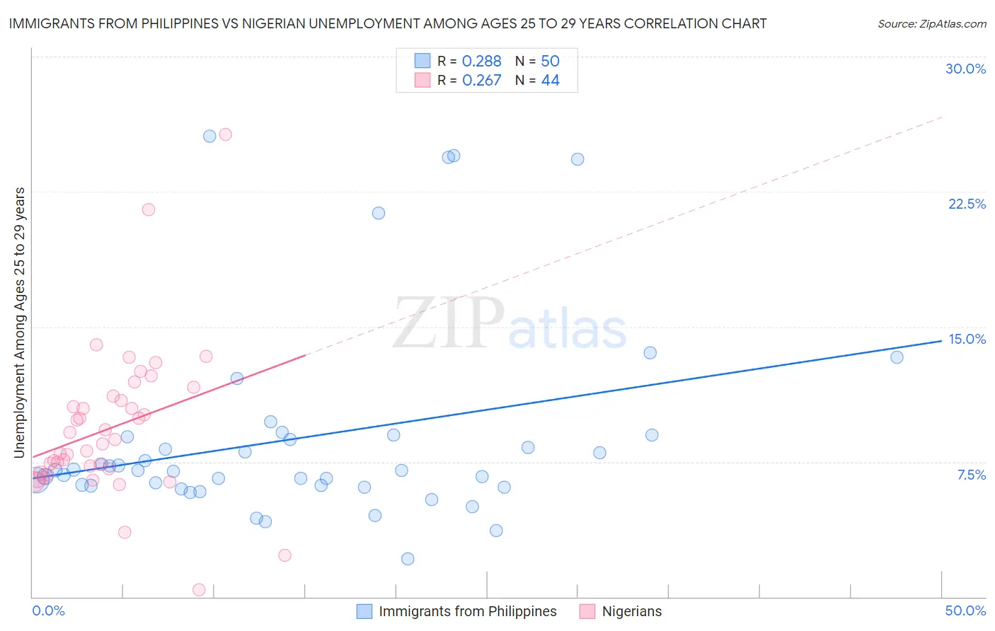 Immigrants from Philippines vs Nigerian Unemployment Among Ages 25 to 29 years