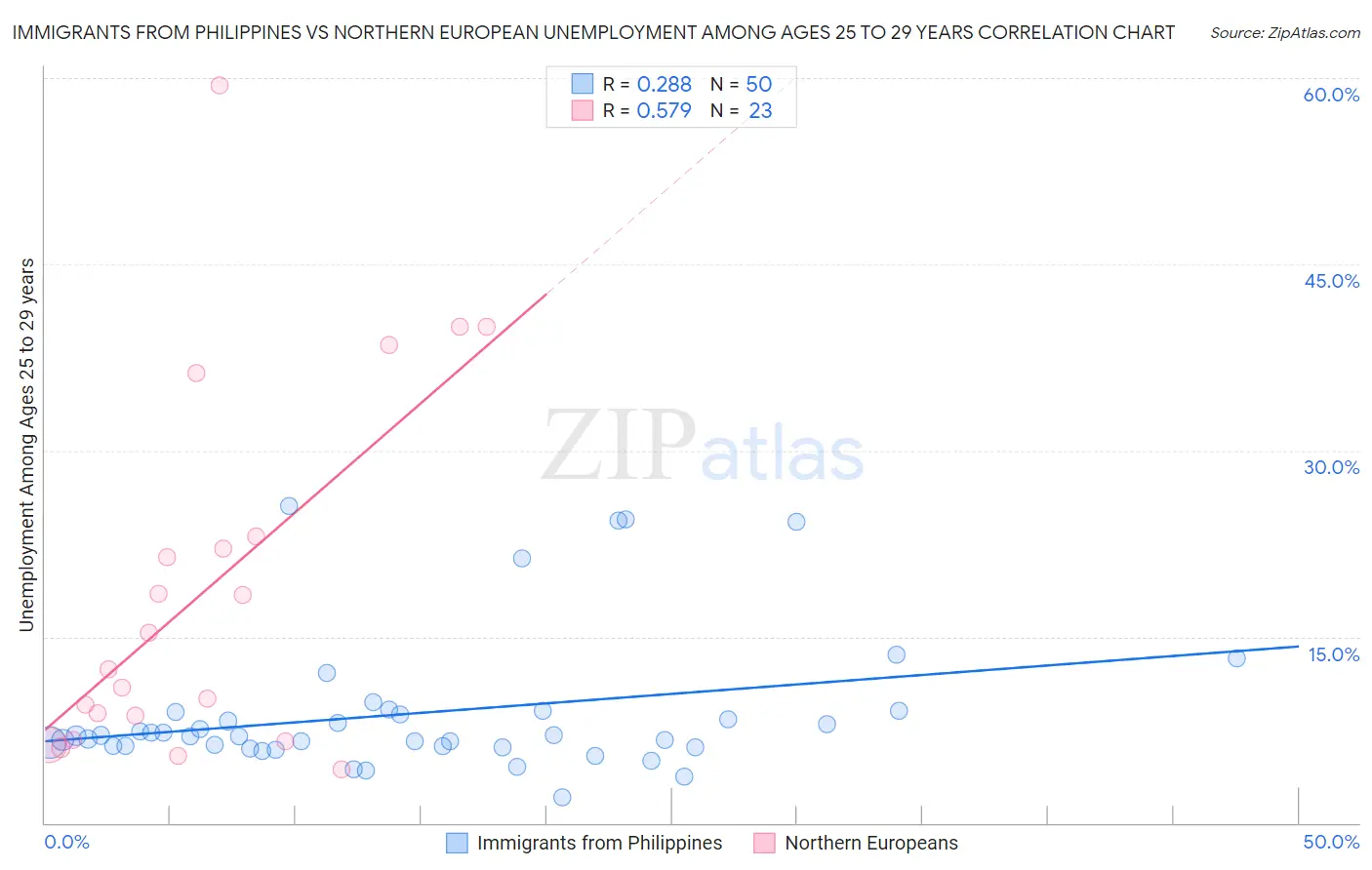 Immigrants from Philippines vs Northern European Unemployment Among Ages 25 to 29 years