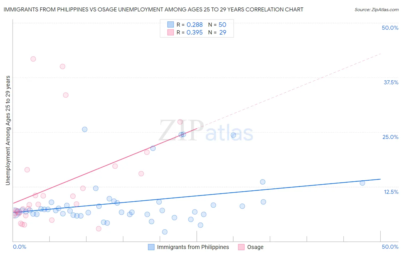 Immigrants from Philippines vs Osage Unemployment Among Ages 25 to 29 years