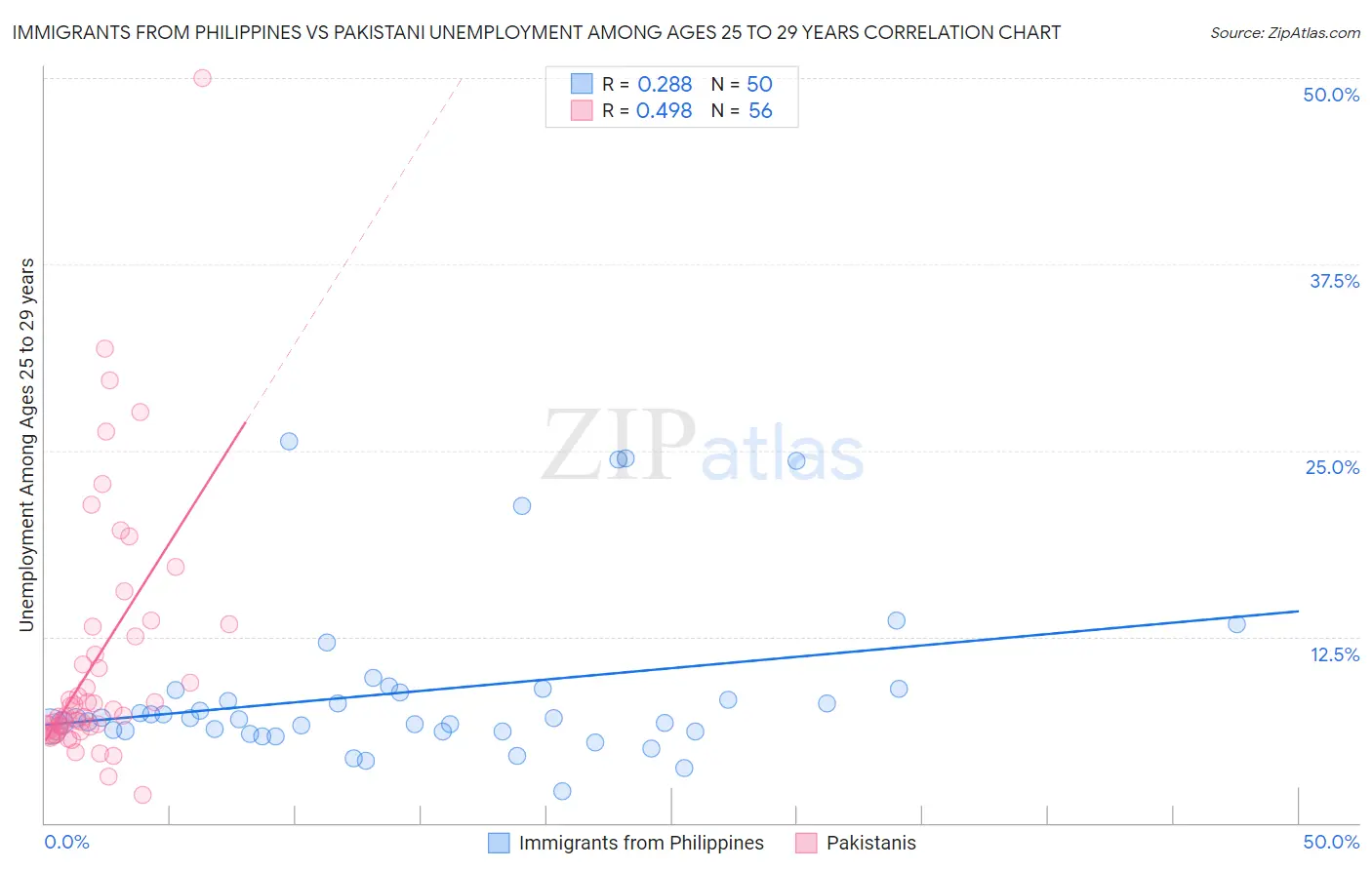 Immigrants from Philippines vs Pakistani Unemployment Among Ages 25 to 29 years