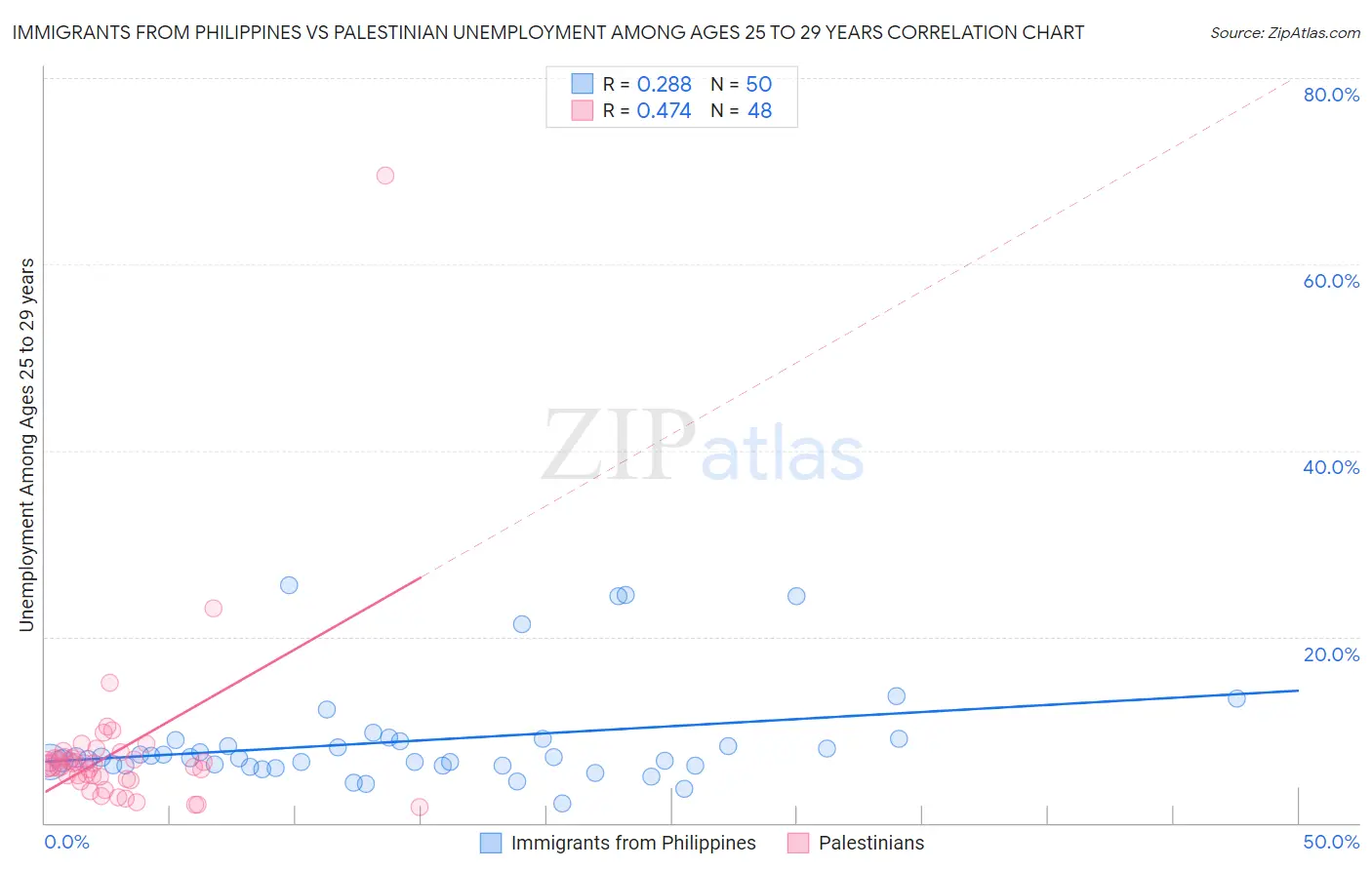 Immigrants from Philippines vs Palestinian Unemployment Among Ages 25 to 29 years