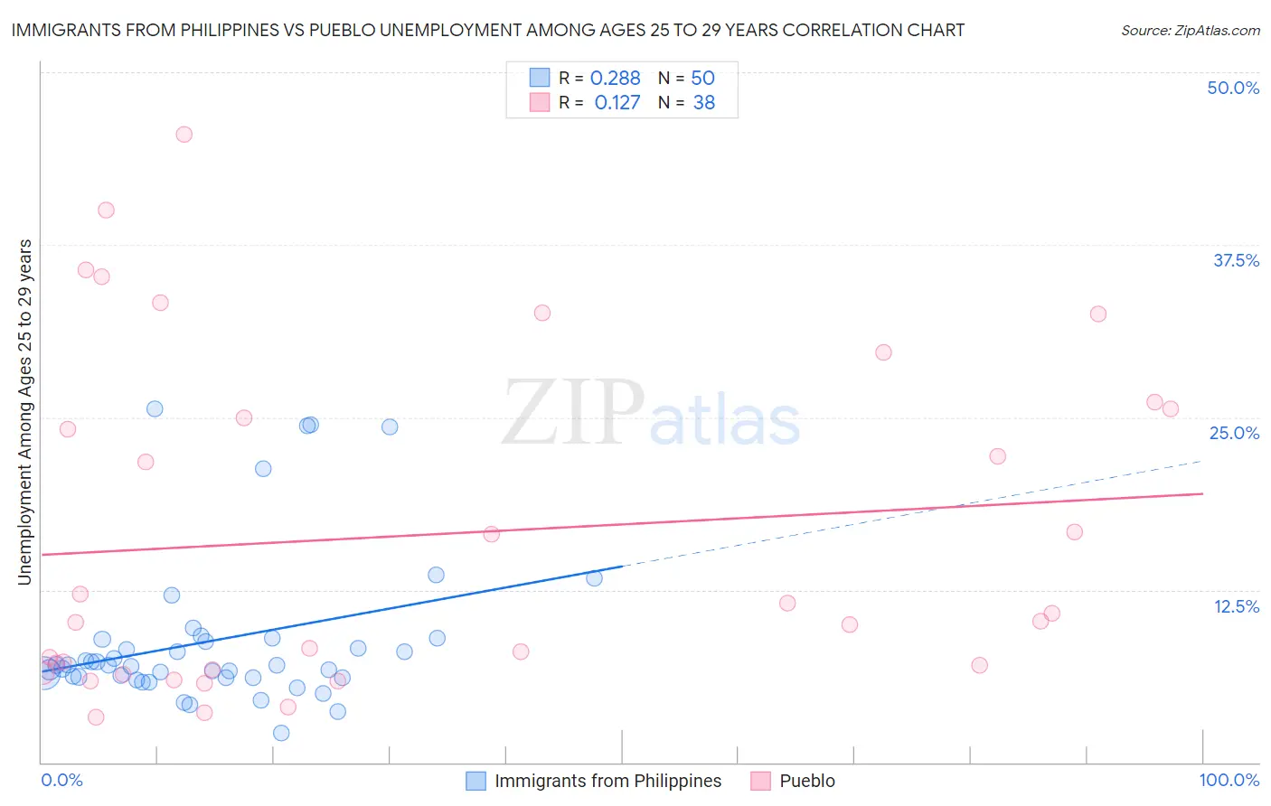 Immigrants from Philippines vs Pueblo Unemployment Among Ages 25 to 29 years