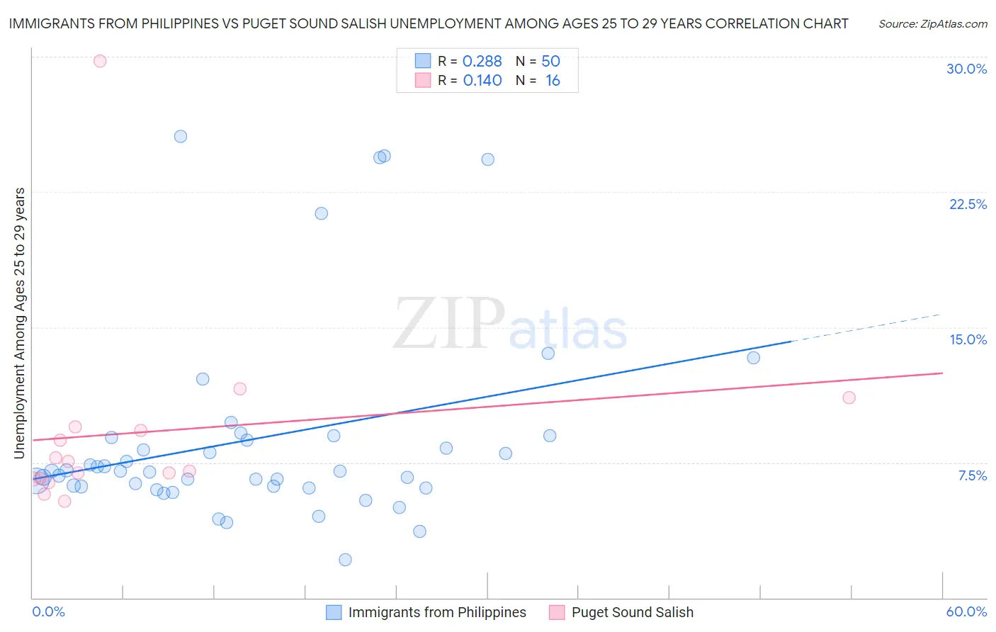 Immigrants from Philippines vs Puget Sound Salish Unemployment Among Ages 25 to 29 years