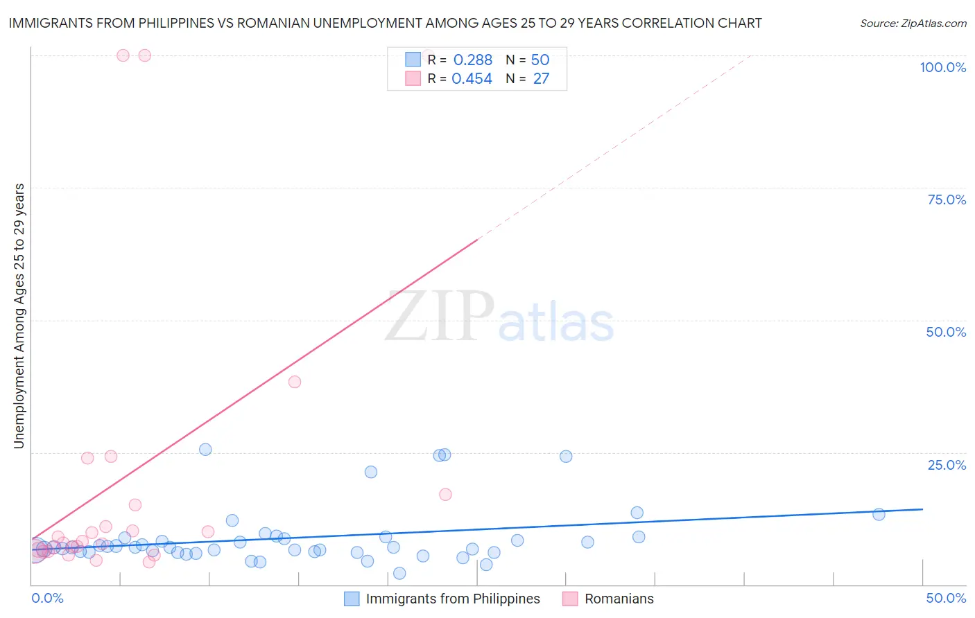 Immigrants from Philippines vs Romanian Unemployment Among Ages 25 to 29 years