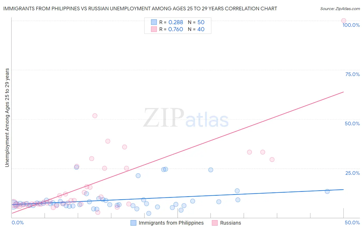 Immigrants from Philippines vs Russian Unemployment Among Ages 25 to 29 years