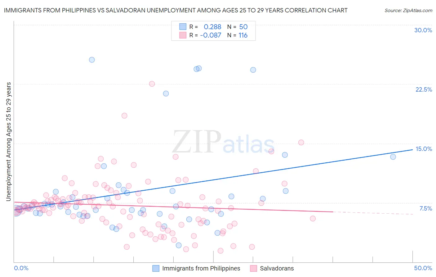 Immigrants from Philippines vs Salvadoran Unemployment Among Ages 25 to 29 years