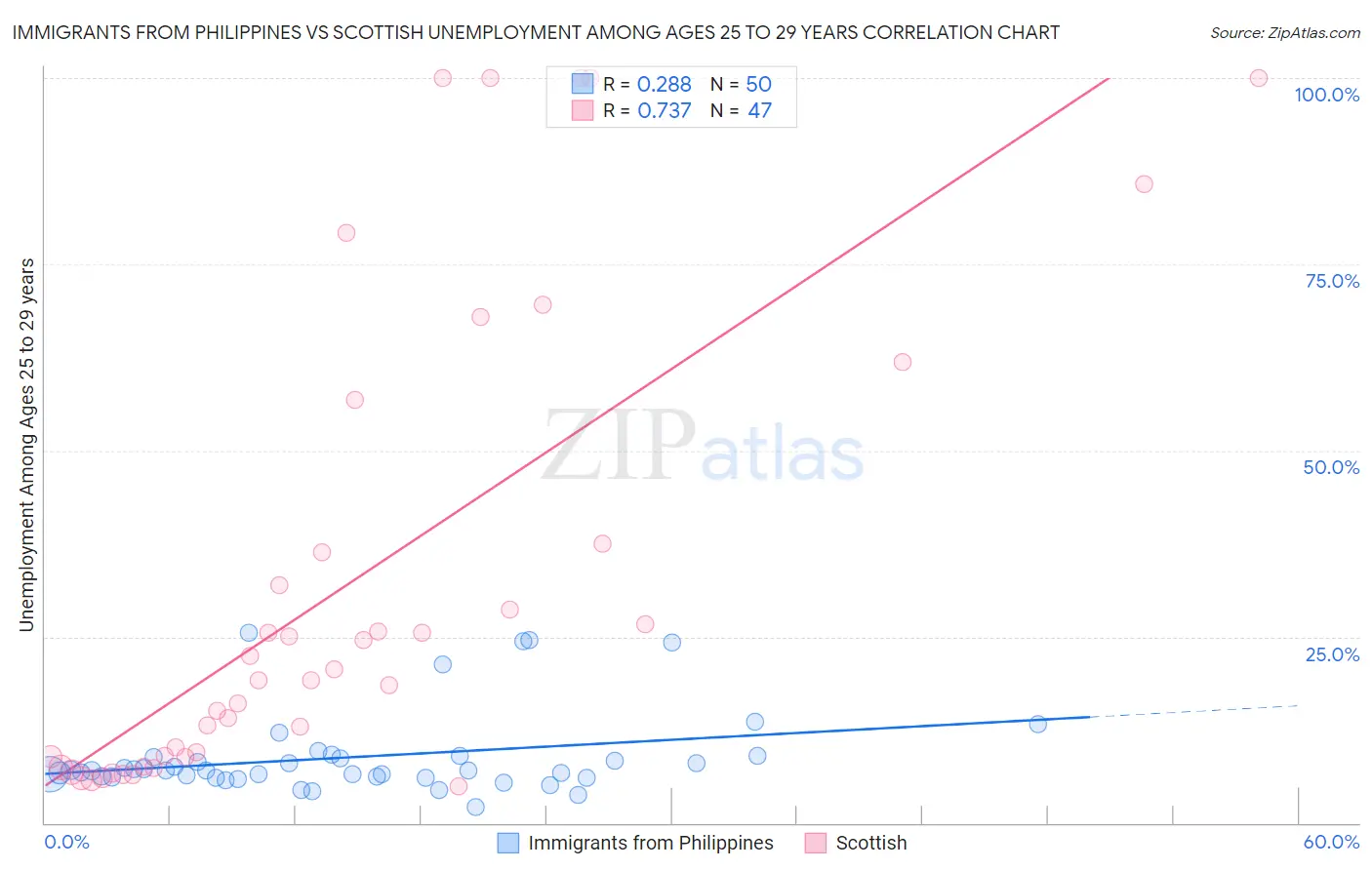 Immigrants from Philippines vs Scottish Unemployment Among Ages 25 to 29 years