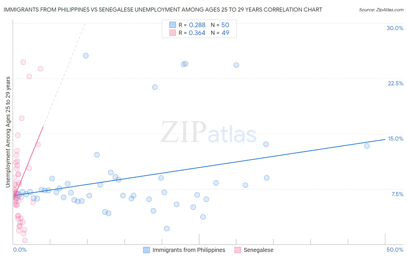 Immigrants from Philippines vs Senegalese Unemployment Among Ages 25 to 29 years