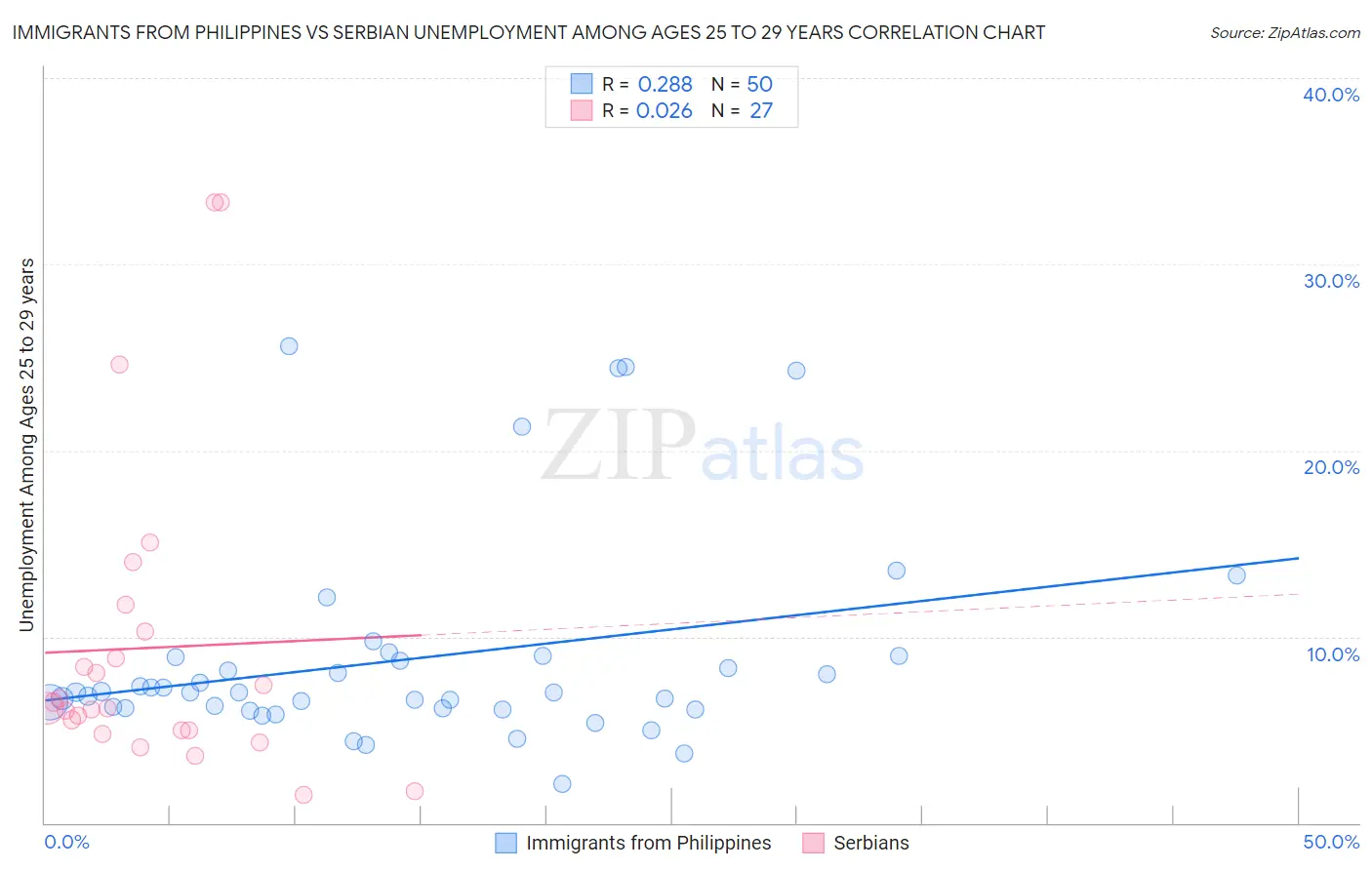 Immigrants from Philippines vs Serbian Unemployment Among Ages 25 to 29 years