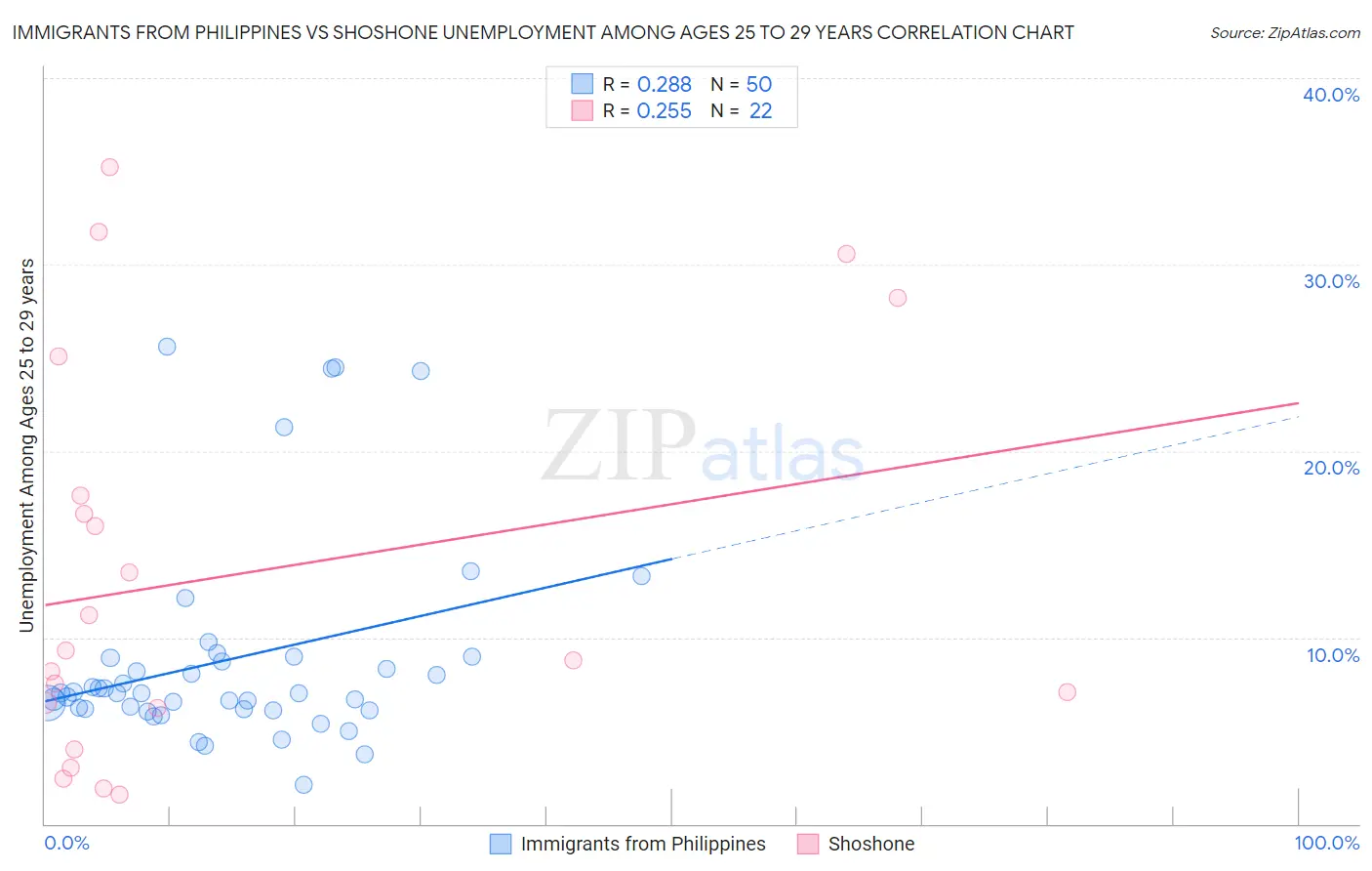 Immigrants from Philippines vs Shoshone Unemployment Among Ages 25 to 29 years