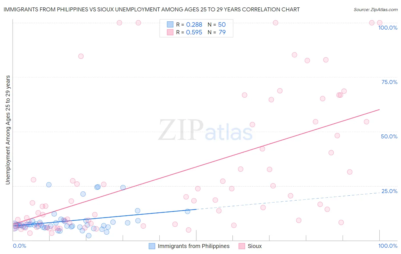 Immigrants from Philippines vs Sioux Unemployment Among Ages 25 to 29 years