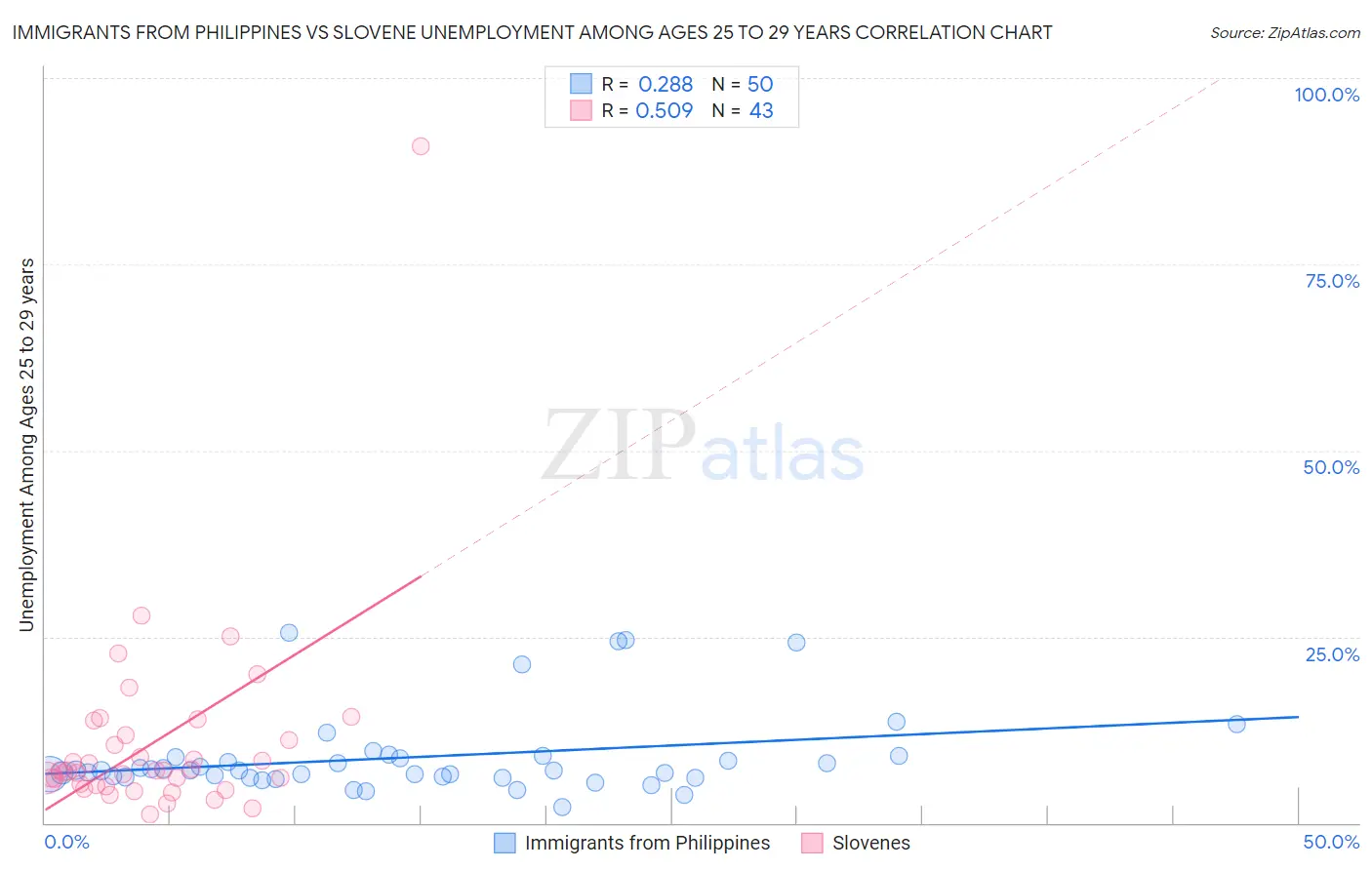 Immigrants from Philippines vs Slovene Unemployment Among Ages 25 to 29 years