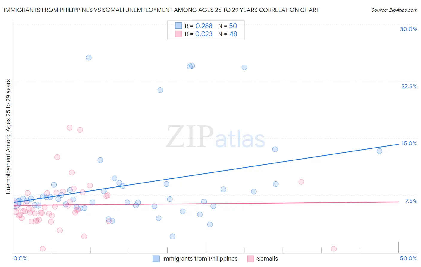 Immigrants from Philippines vs Somali Unemployment Among Ages 25 to 29 years