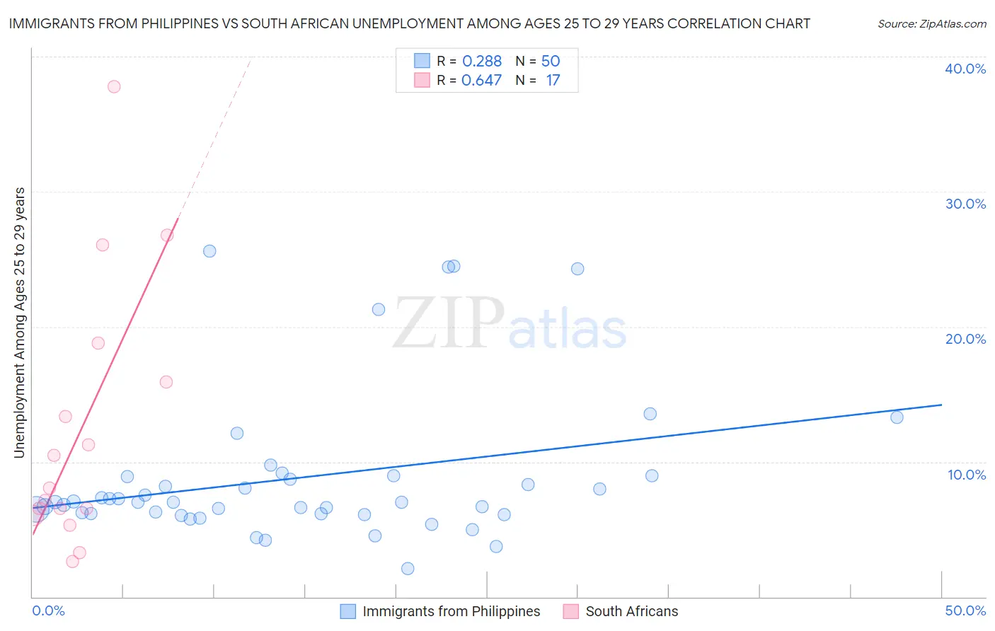 Immigrants from Philippines vs South African Unemployment Among Ages 25 to 29 years